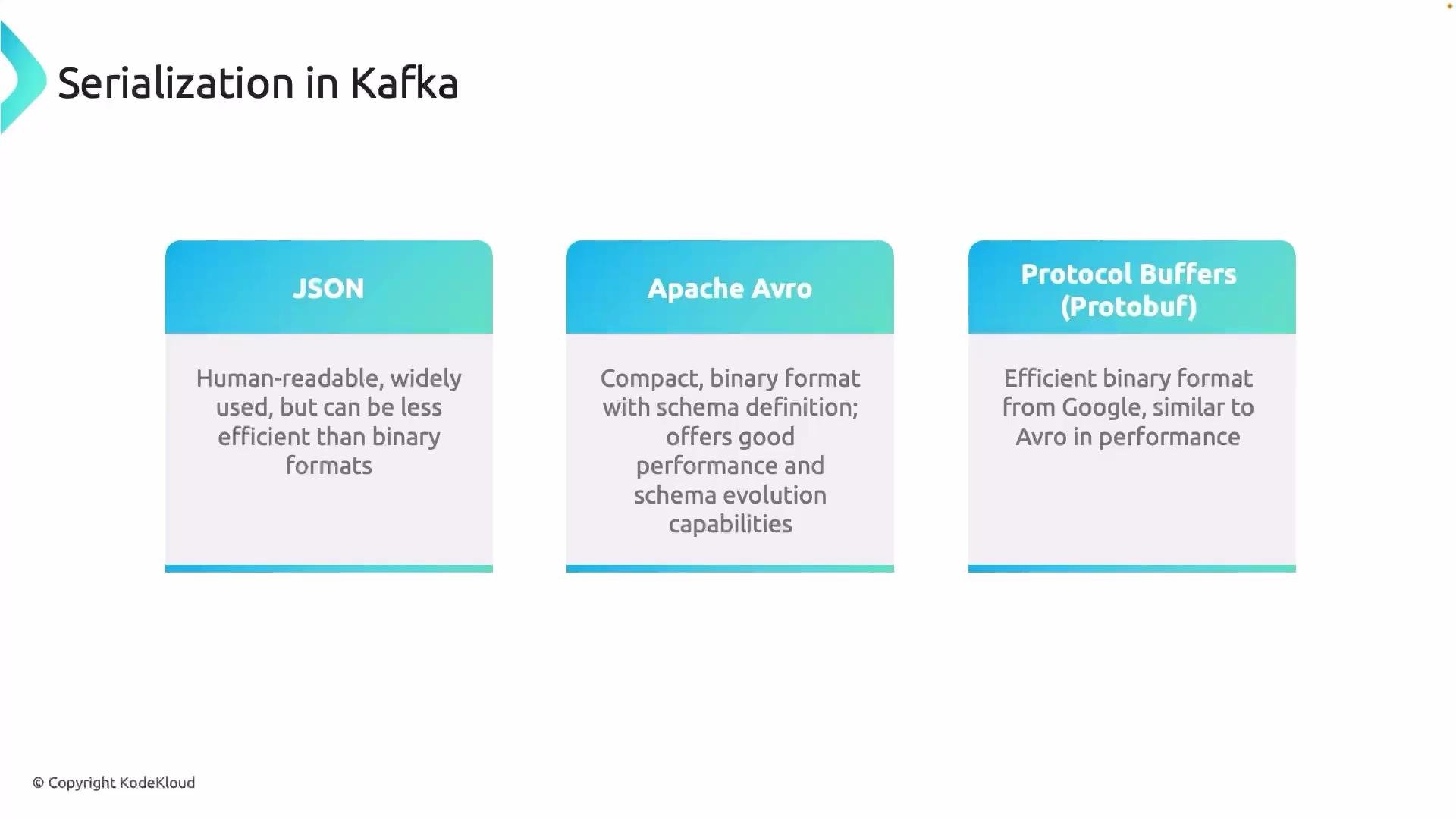 The image is a comparison of serialization formats in Kafka: JSON, Apache Avro, and Protocol Buffers (Protobuf), highlighting their attributes and efficiency.