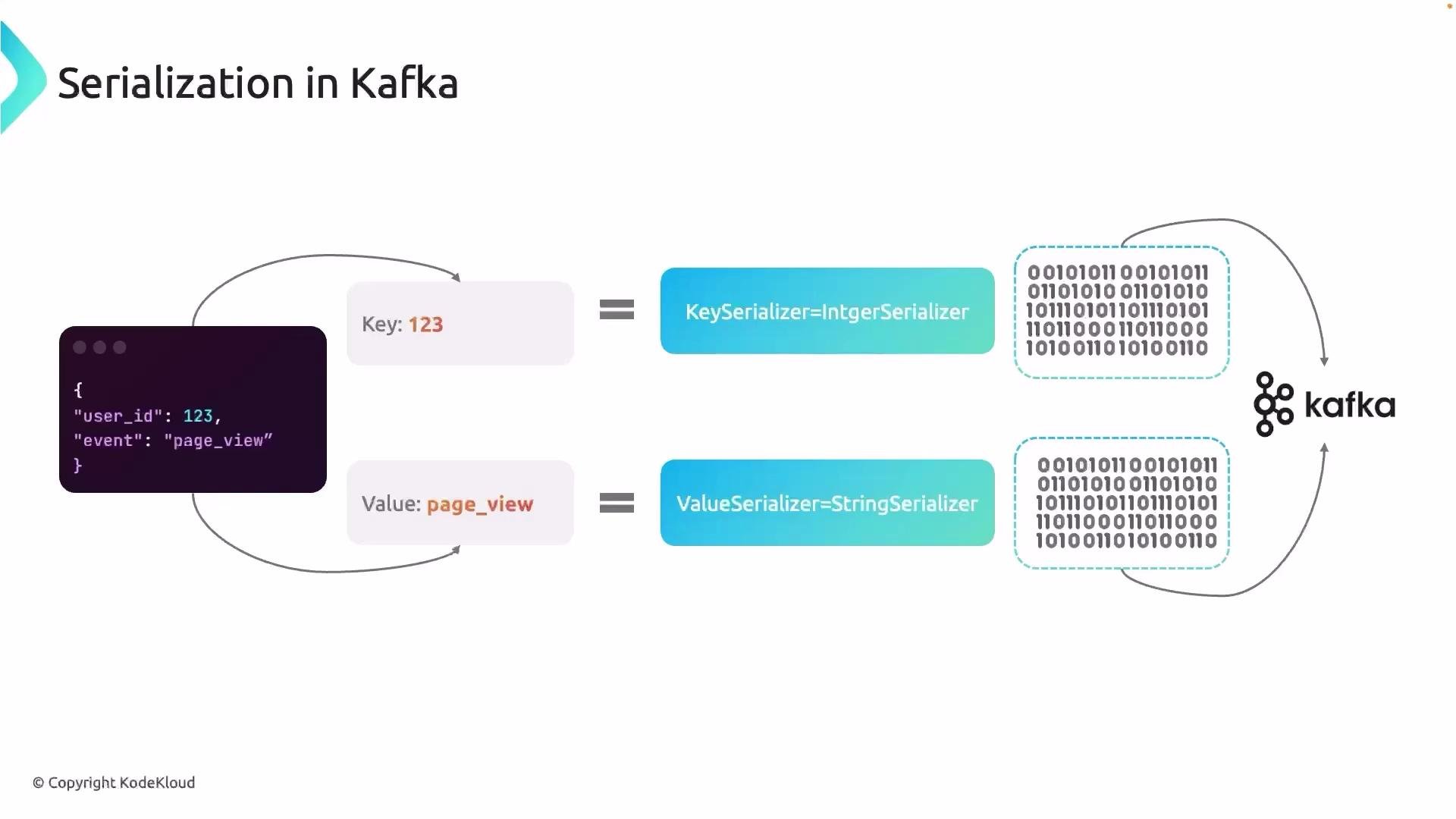 The image illustrates the process of serialization in Kafka, converting a JSON object containing a user ID and event into binary formats using key and value serializers before sending to Kafka.