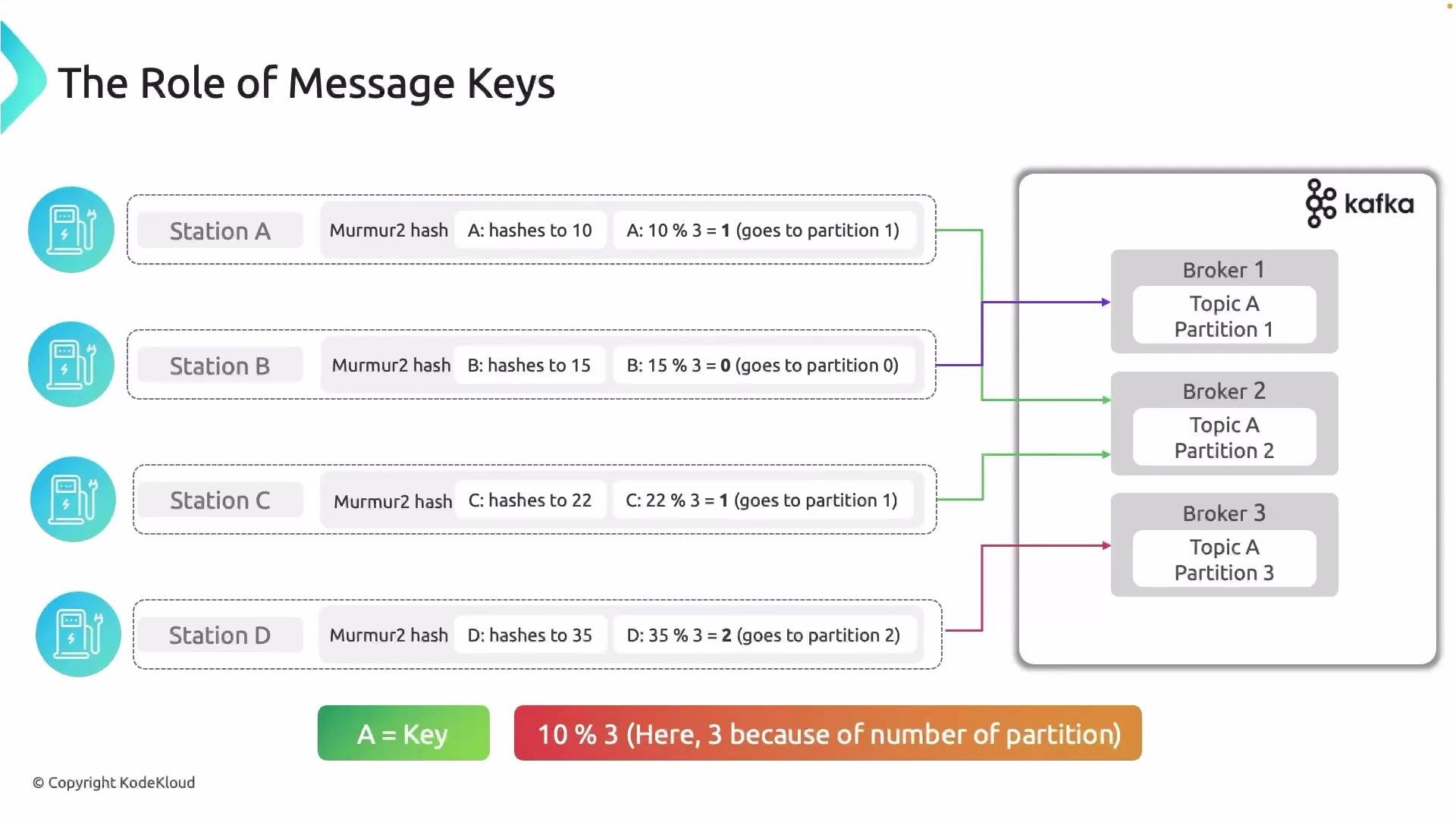 The image illustrates the role of message keys in Apache Kafka, showing how keys are hashed and modulo operations are used to determine partition assignments for messages across brokers.