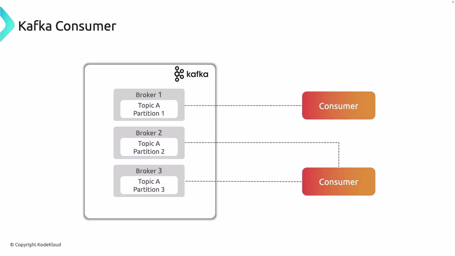 The image shows a Kafka consumer architecture with brokers handling different partitions of Topic A, each connecting to separate consumers.