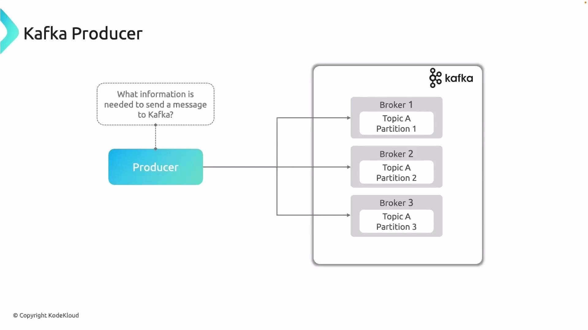 The image is a diagram illustrating how a Kafka producer sends messages to multiple brokers, each with specific topics and partitions.