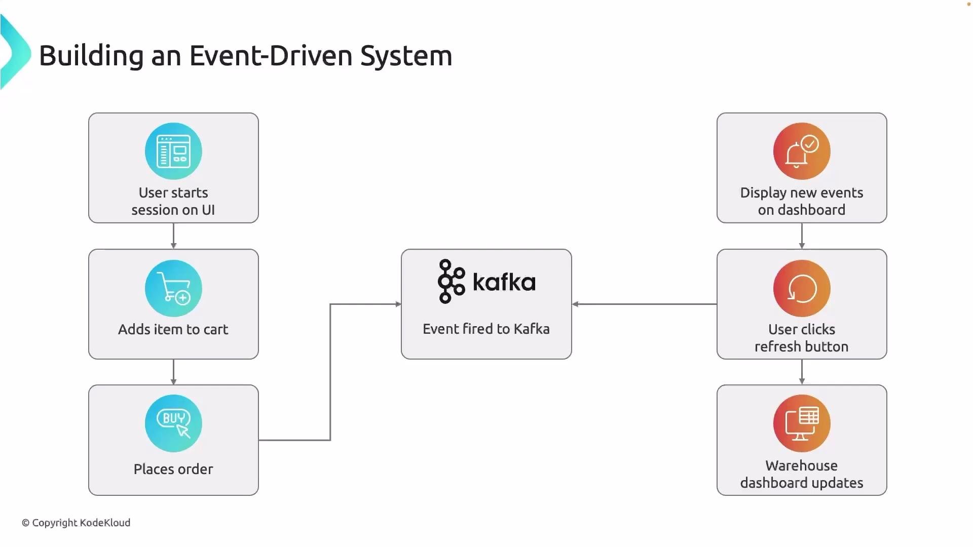 The image is a flowchart illustrating an event-driven system using Kafka, where user interactions like starting a session, adding items to a cart, and placing orders trigger events that update a dashboard and warehouse system.