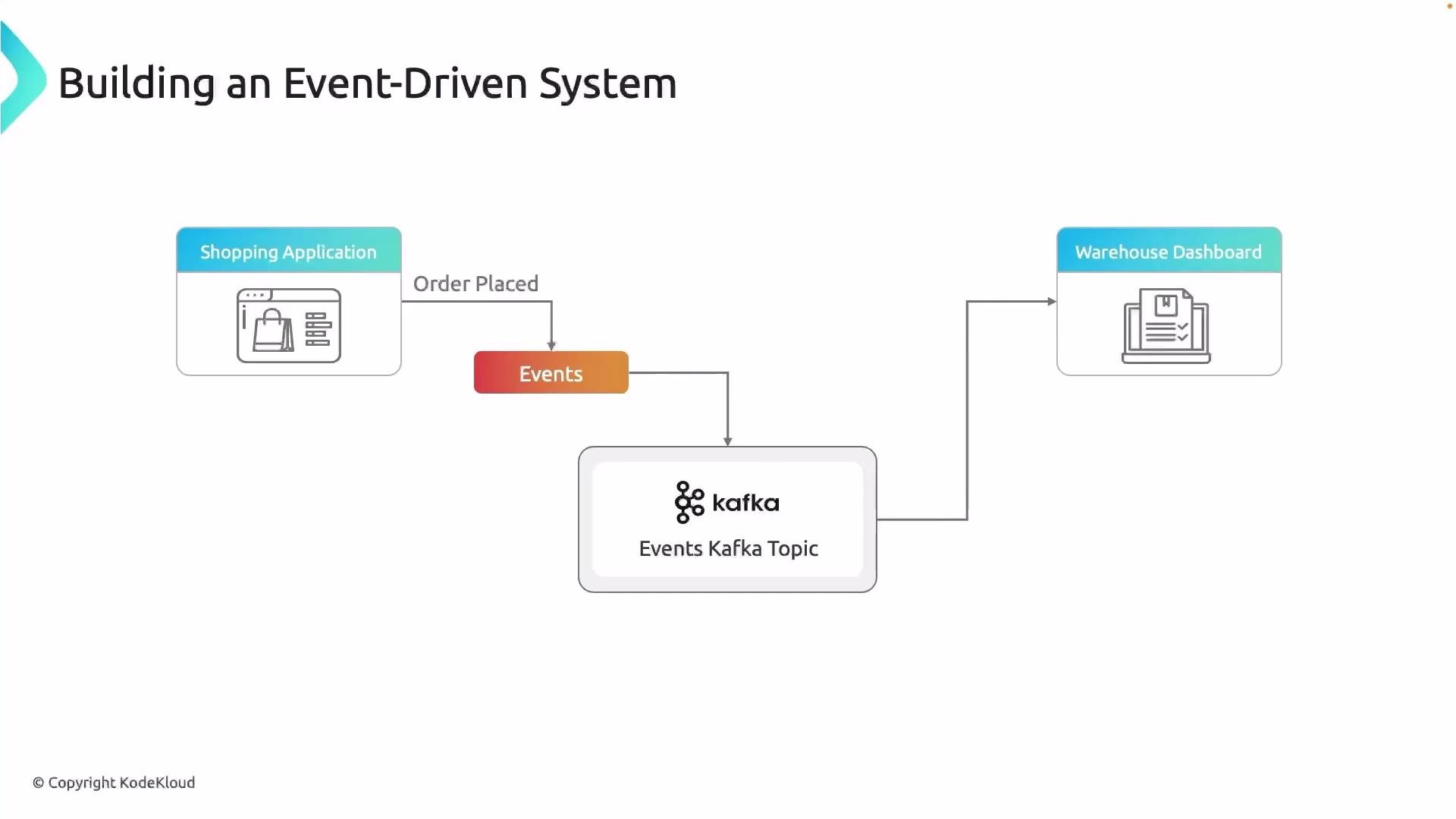 The image illustrates an event-driven system flow involving a shopping application, where an "Order Placed" event is sent to a Kafka topic and then directed to a warehouse dashboard.