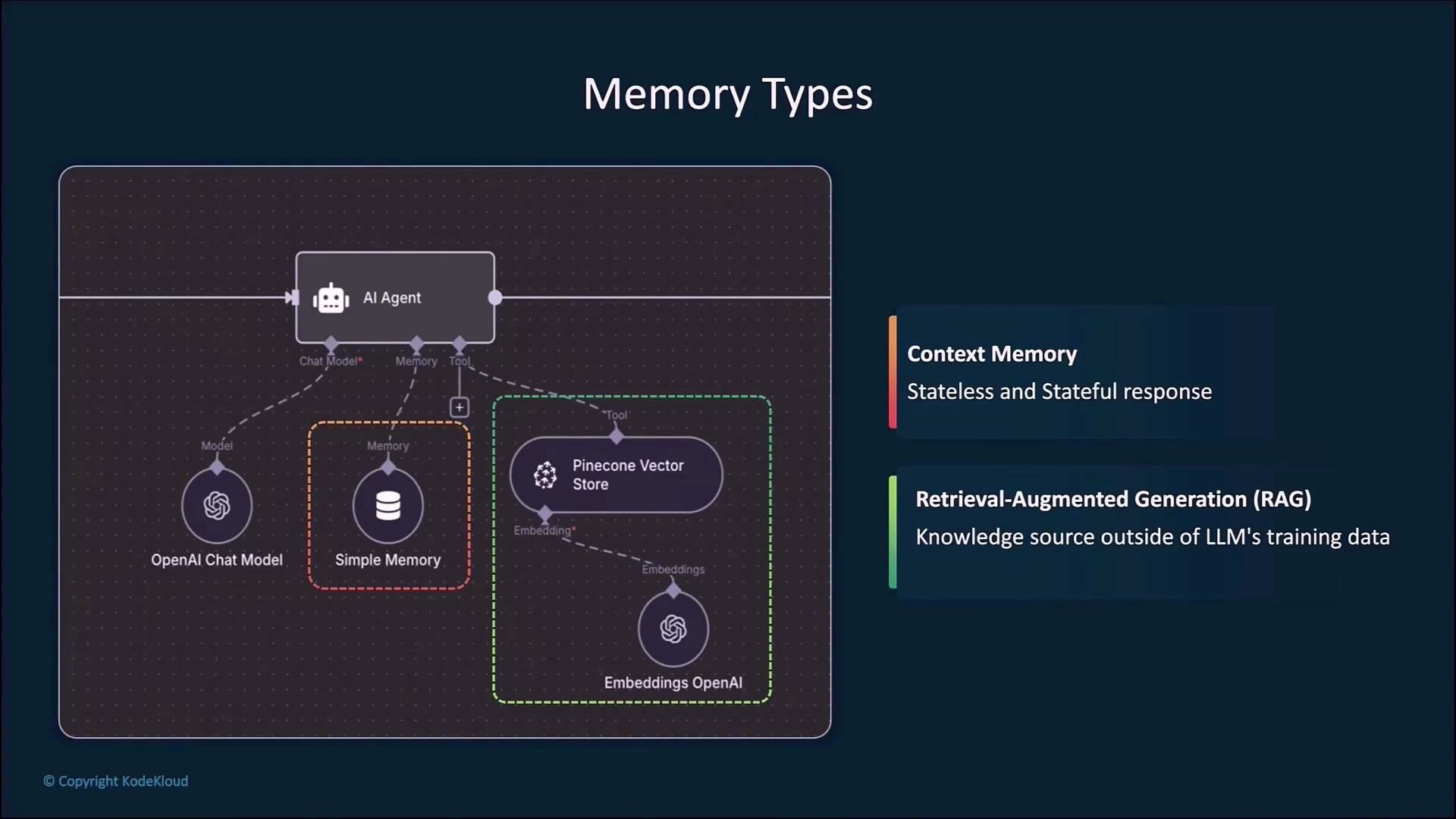 The image depicts a diagram of memory types in an AI system, illustrating the interaction between an AI agent, OpenAI Chat Model, Simple Memory, and Pinecone Vector Store. It highlights context memory and retrieval-augmented generation (RAG) for stateless and stateful responses, and accessing external knowledge sources.