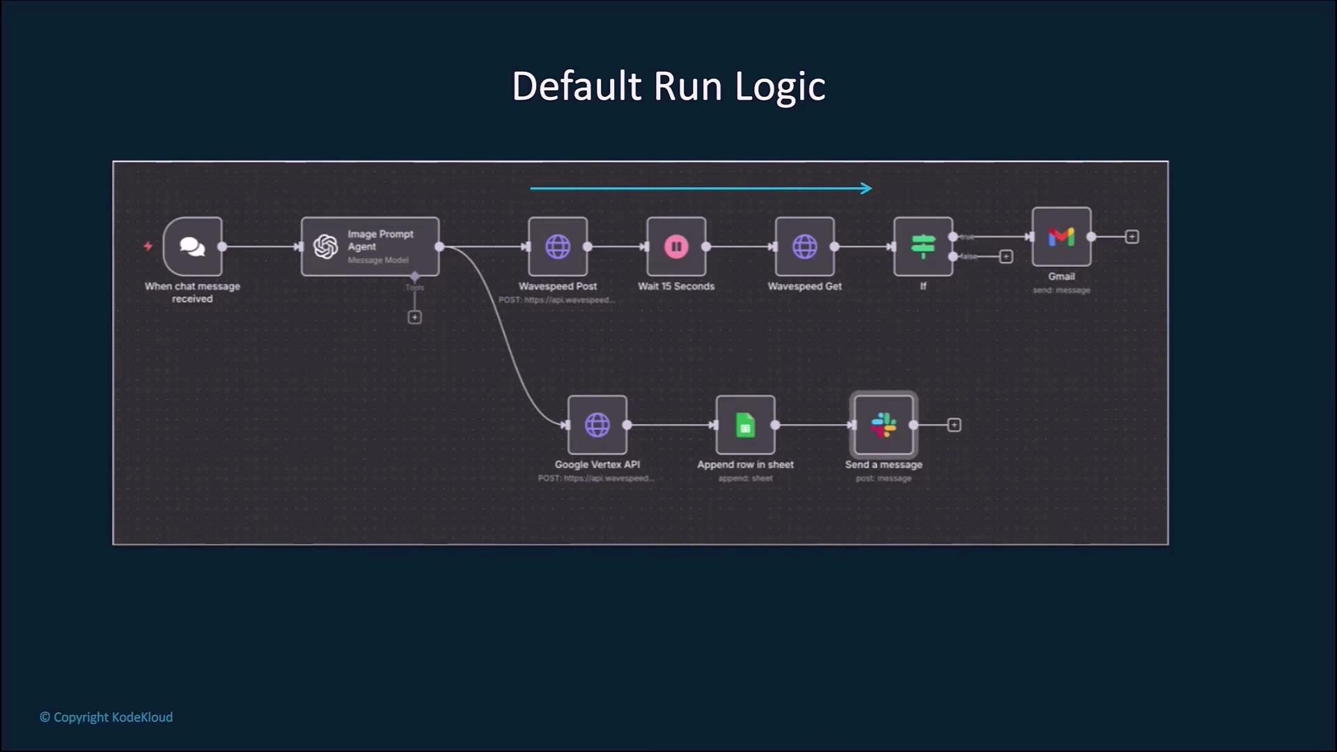 The image displays a flowchart titled "Default Run Logic" that outlines a process involving chat message triggers, APIs, conditional logic, and message sending through Gmail and Slack.