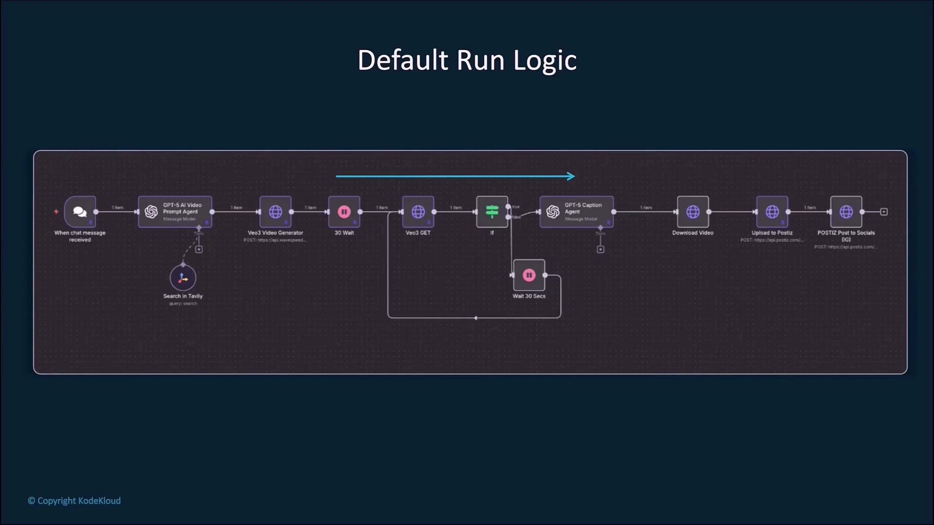 The image depicts a flowchart titled "Default Run Logic," illustrating a sequence of processes involving chat message receipt, video generation, captioning, and social media posting. Various steps are connected with directional arrows, showing the workflow progression.