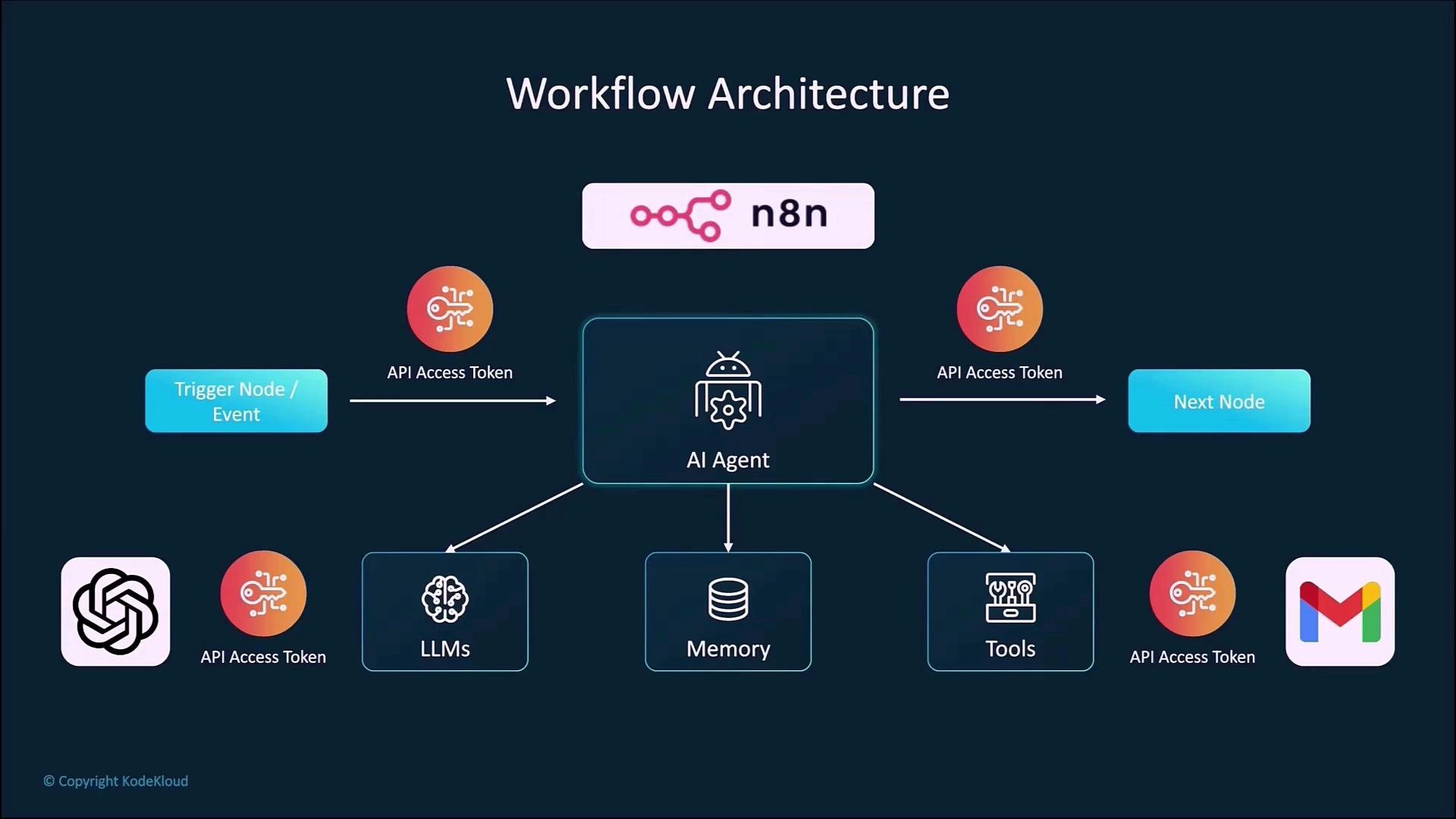 The image depicts a workflow architecture for n8n, showing an AI agent integrating with API tokens, LLMs, memory, tools, and nodes for event triggering and progression.