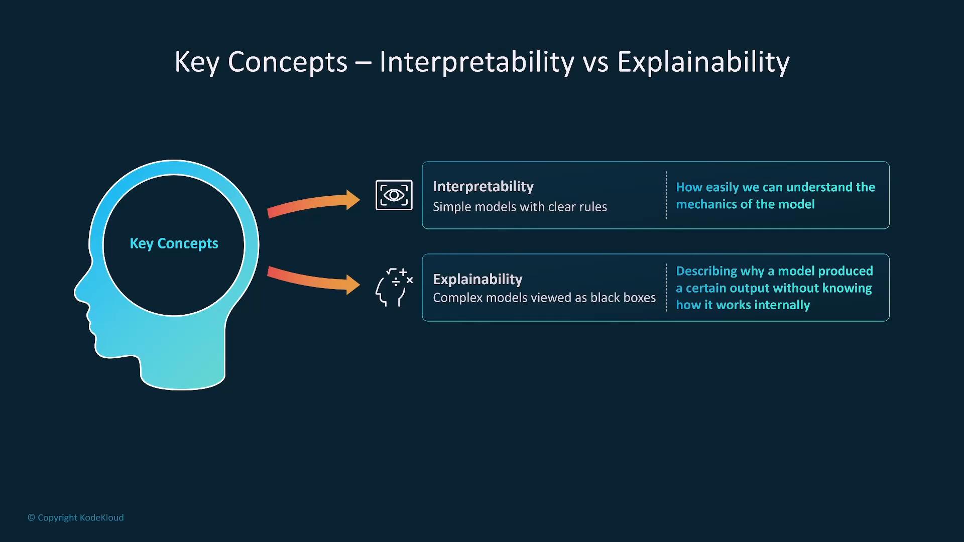 A presentation slide titled "Key Concepts – Interpretability vs Explainability" with a head silhouette labeled "Key Concepts" pointing to two boxes. The boxes define Interpretability as simple models with clear rules (how easily we understand mechanics) and Explainability as describing outputs of complex "black box" models without knowing internal workings.