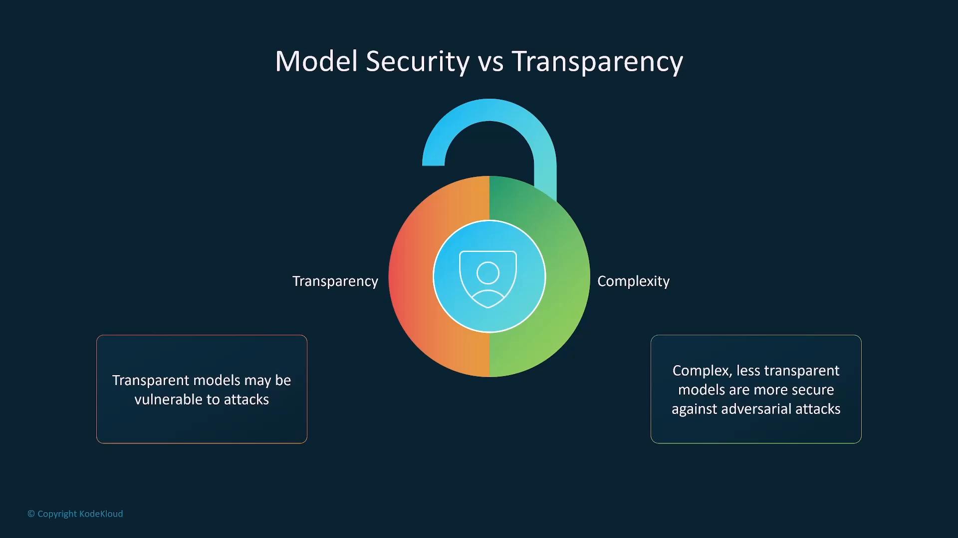 An infographic titled "Model Security vs Transparency" showing an open padlock made from a two‑colored circle labeled "Transparency" (left) and "Complexity" (right). It notes that transparent models may be vulnerable to attacks while complex, less transparent models are more secure against adversarial attacks.