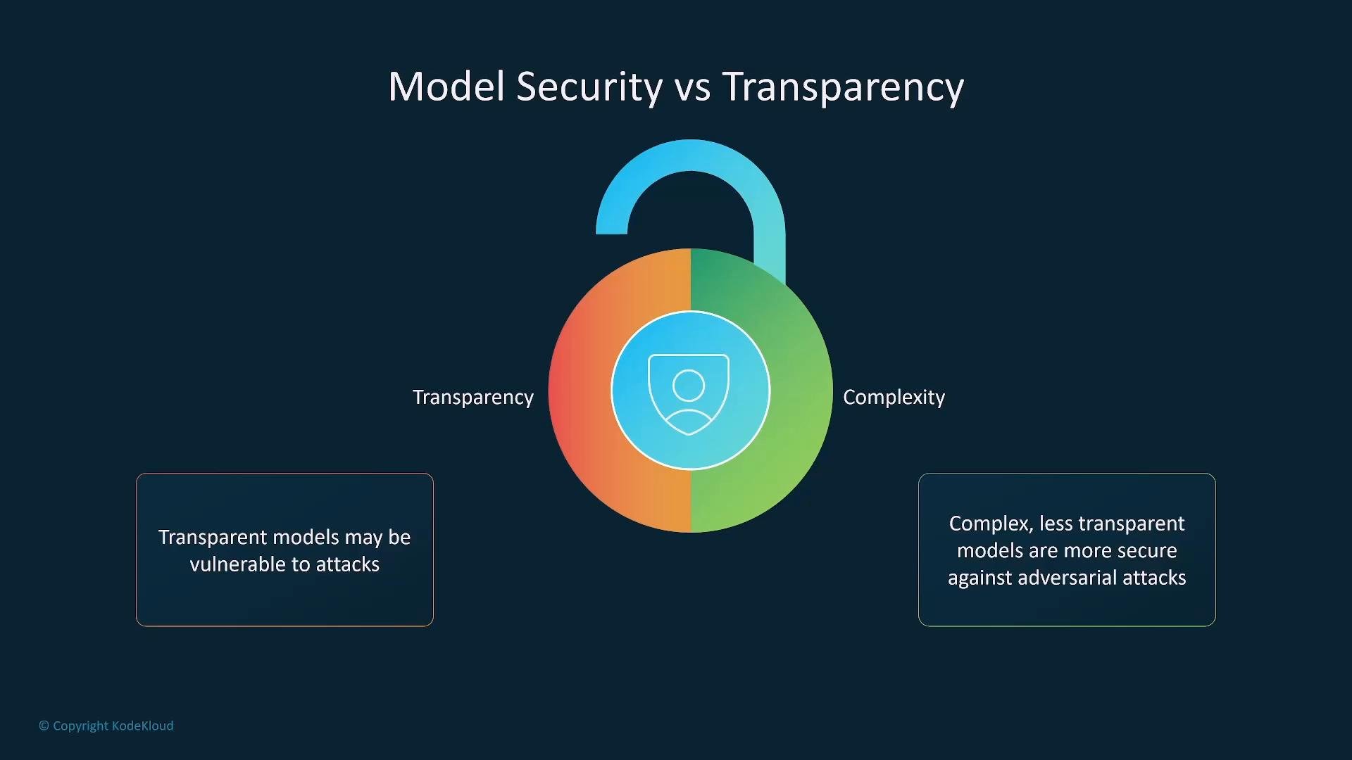 An infographic titled "Model Security vs Transparency" showing an open padlock made from a two‑colored circle labeled "Transparency" (left) and "Complexity" (right). It notes that transparent models may be vulnerable to attacks while complex, less transparent models are more secure against adversarial attacks.