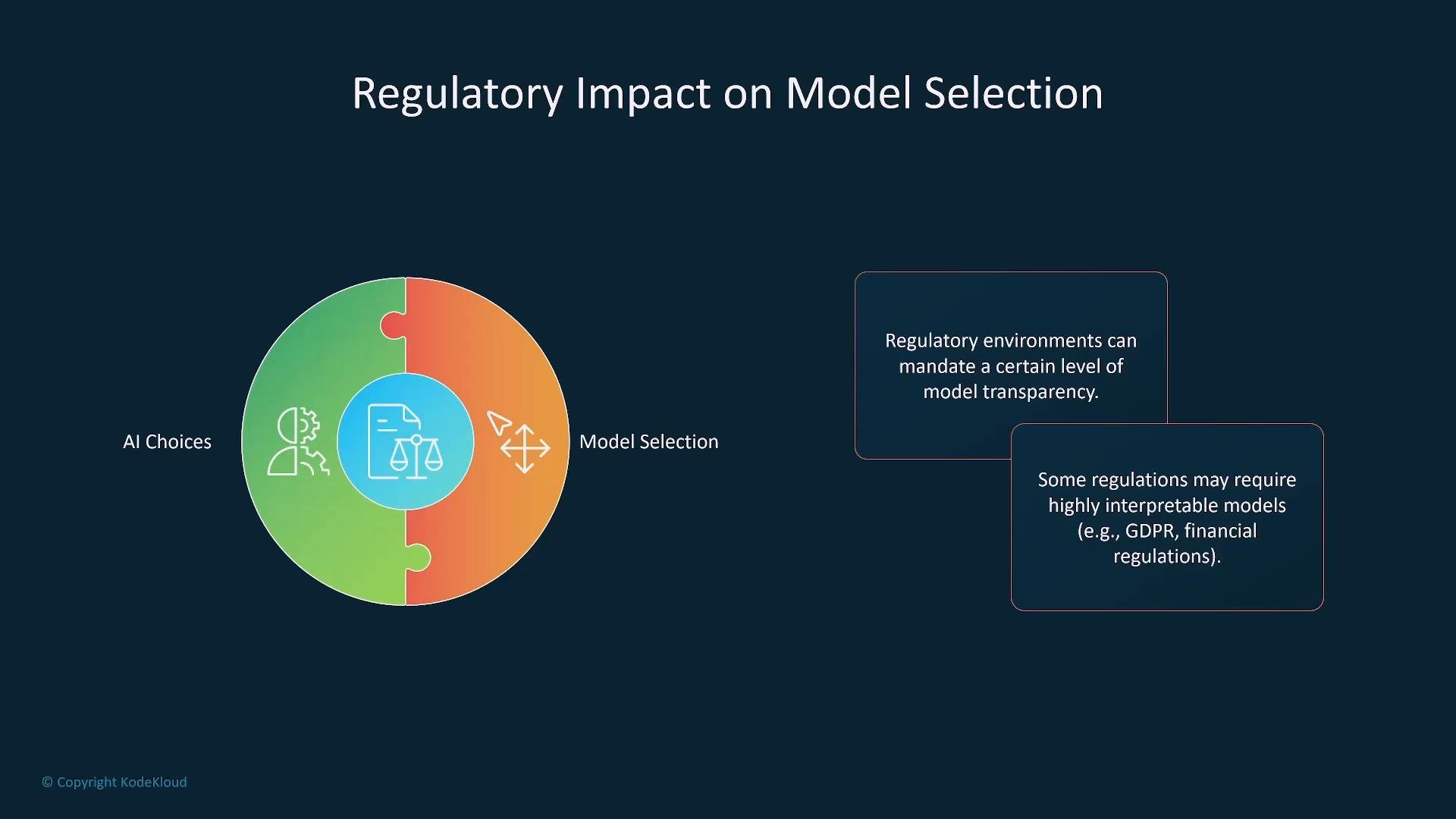 A slide titled "Regulatory Impact on Model Selection" showing a split circular graphic for AI Choices and Model Selection. Two text boxes note that regulations can mandate model transparency and require highly interpretable models (e.g., GDPR, financial rules).