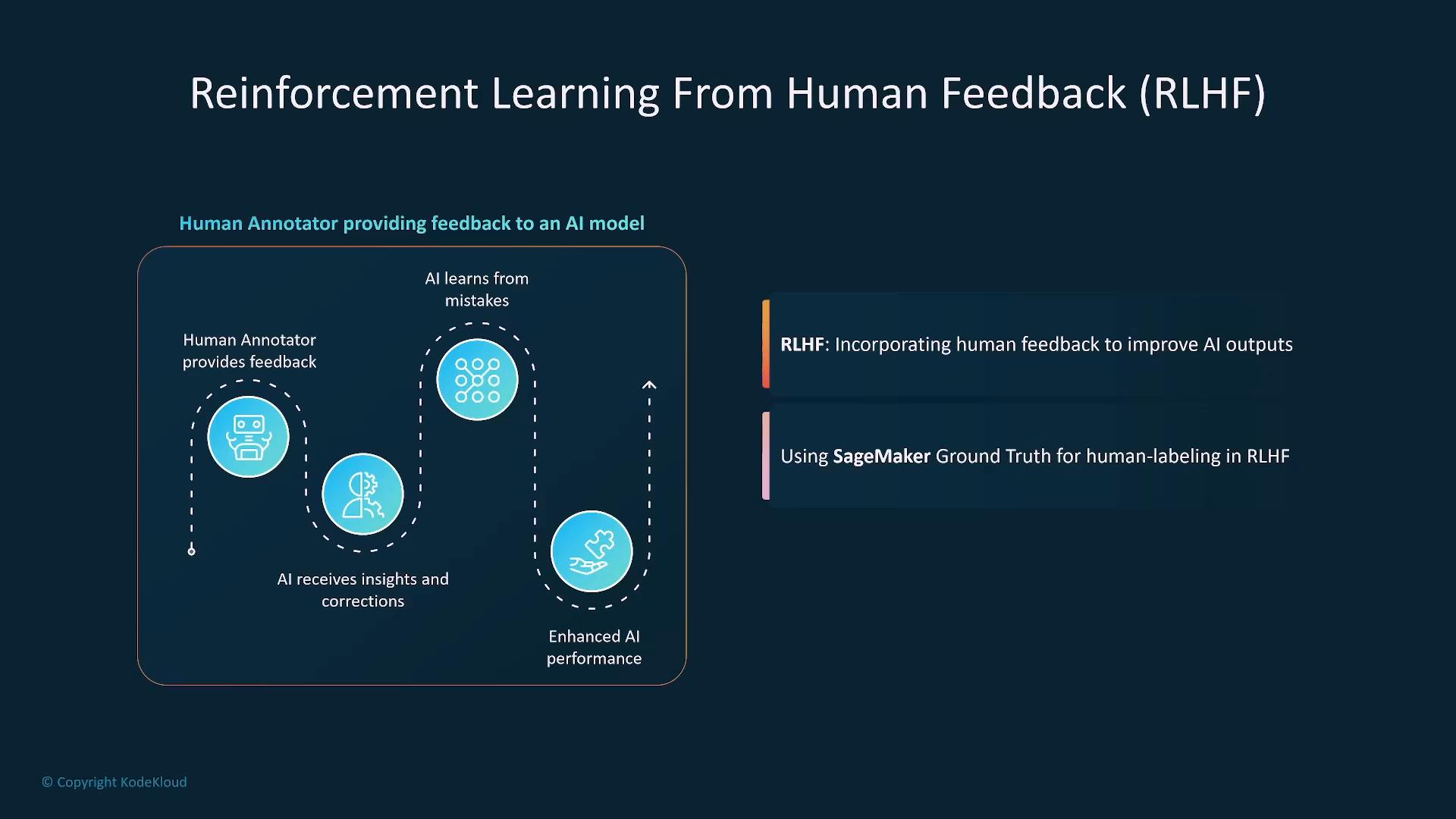 An infographic titled "Reinforcement Learning From Human Feedback (RLHF)" that shows a flow where a human annotator provides feedback, the AI learns from mistakes and receives corrections, resulting in enhanced AI performance. The slide also notes RLHF and mentions using SageMaker Ground Truth for human labeling.