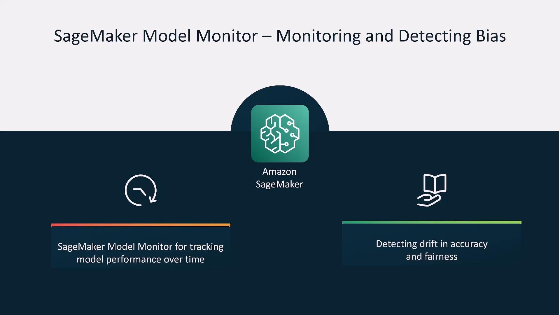 A presentation slide titled "SageMaker Model Monitor – Monitoring and Detecting Bias" with the Amazon SageMaker logo centered. Two callout panels mention tracking model performance over time and detecting drift in accuracy and fairness.