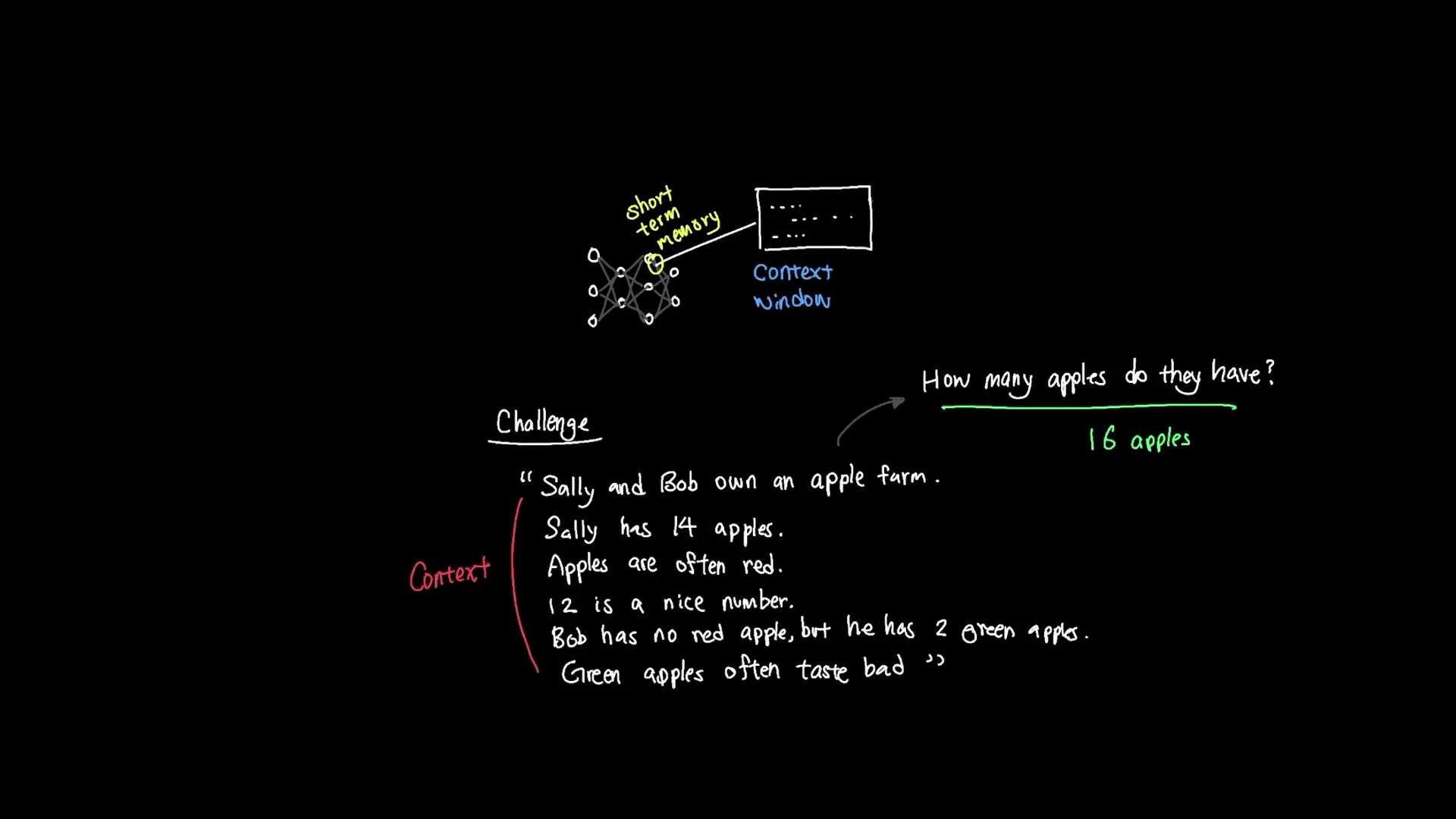 A blackboard-style diagram showing a neural network labeled "short term memory" and a "context window" alongside a handwritten word problem about Sally and Bob's apples. The problem states Sally has 14 and Bob has 2 green apples, asking "How many apples do they have?" with the answer "16 apples."