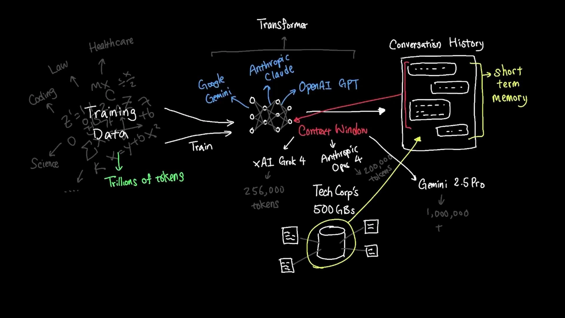 A hand-drawn diagram on a black background showing training data (trillions of tokens) feeding into a transformer model (labels like Google Gemini, Anthropic Claude, OpenAI GPT) and a red "context window" linking to a conversation history (short-term memory). It also depicts external storage (Tech Corp's 500 GBs) and various token/context size notes.