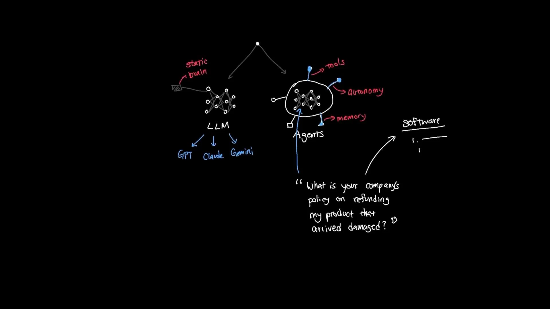 A hand-drawn diagram compares a static LLM (labeled GPT, Claude, Gemini) on the left with an agent-based system on the right that includes tools, memory, and autonomy. A sample user question about refunding a damaged product and an arrow to "software" are also shown.