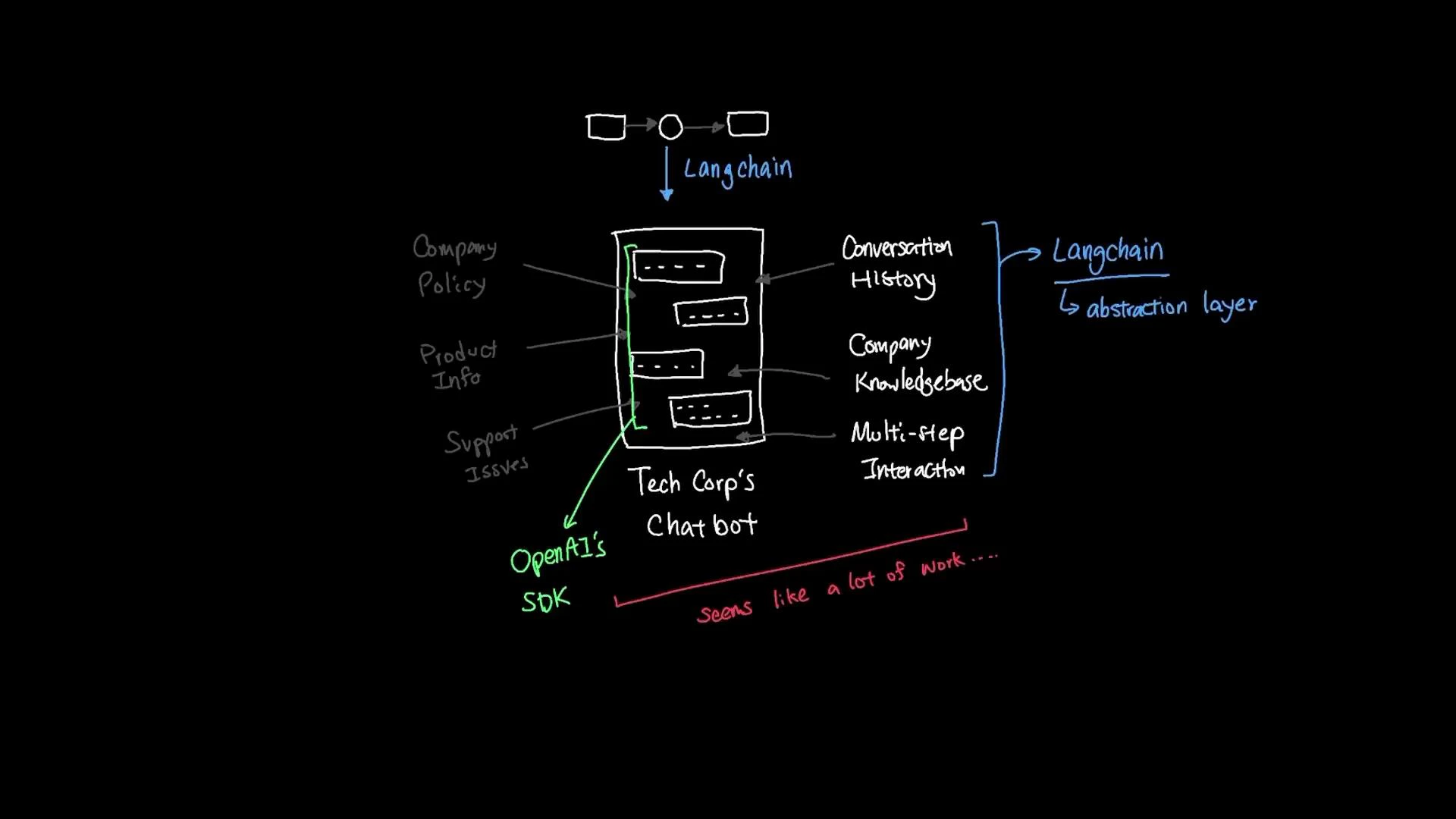 A hand-drawn architecture diagram of "Tech Corp's Chatbot" showing inputs like company policy, product info, and support issues routed through OpenAI's SDK and Langchain (abstraction layer) into conversation history, company knowledgebase, and multi-step interactions. A note at the bottom says "seems like a lot of work..."
