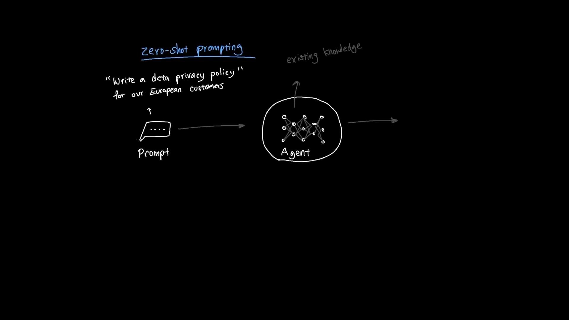 Single Prompt Problem Prompt Engineering Techniques - KodeKloud