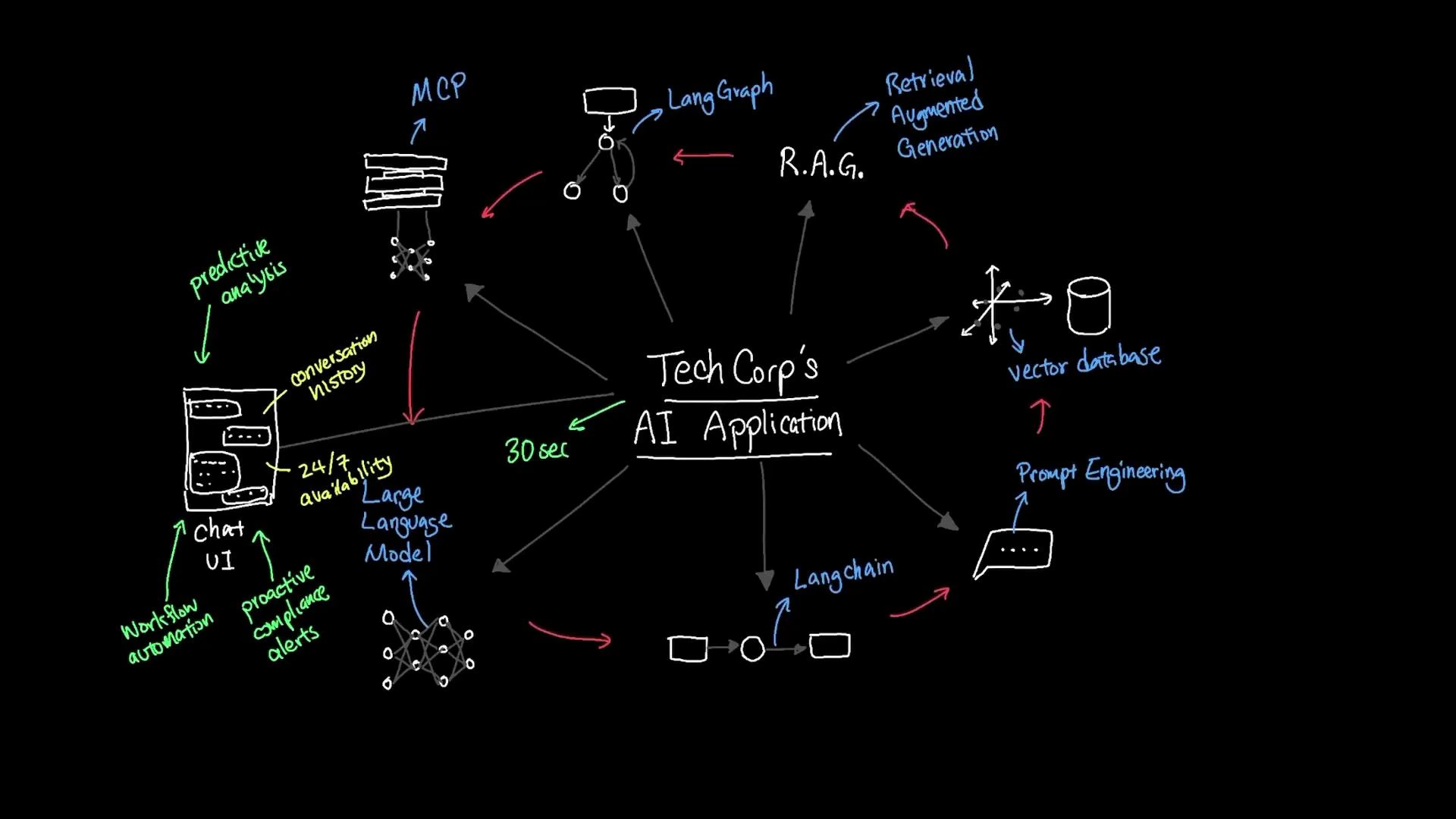 A hand-drawn, mind‑map style diagram titled "Tech Corp's AI Application" showing a central AI app connected to components like a chat UI, large language model, vector database, RAG (retrieval-augmented generation), LangChain/LangGraph, MCP, and notes on prompt engineering, predictive analytics and workflow automation. Arrows indicate data flows and integrations between the parts.