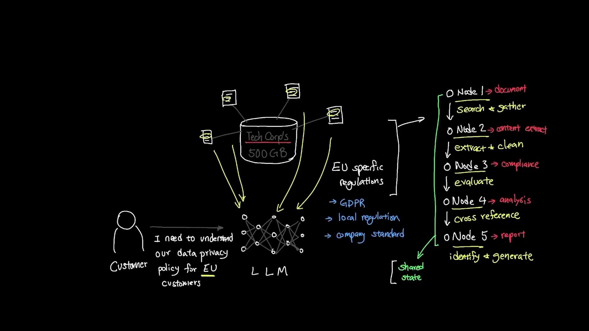 A hand-drawn diagram showing a customer asking for the company’s EU data privacy policy, with a "Tech Corp" 500GB data store feeding an LLM under EU-specific regulations (GDPR, local regulation, company standard). To the right is a multi-node processing pipeline (search & gather, extract & clean, evaluate, cross-reference, report) with a shared state linking the nodes.