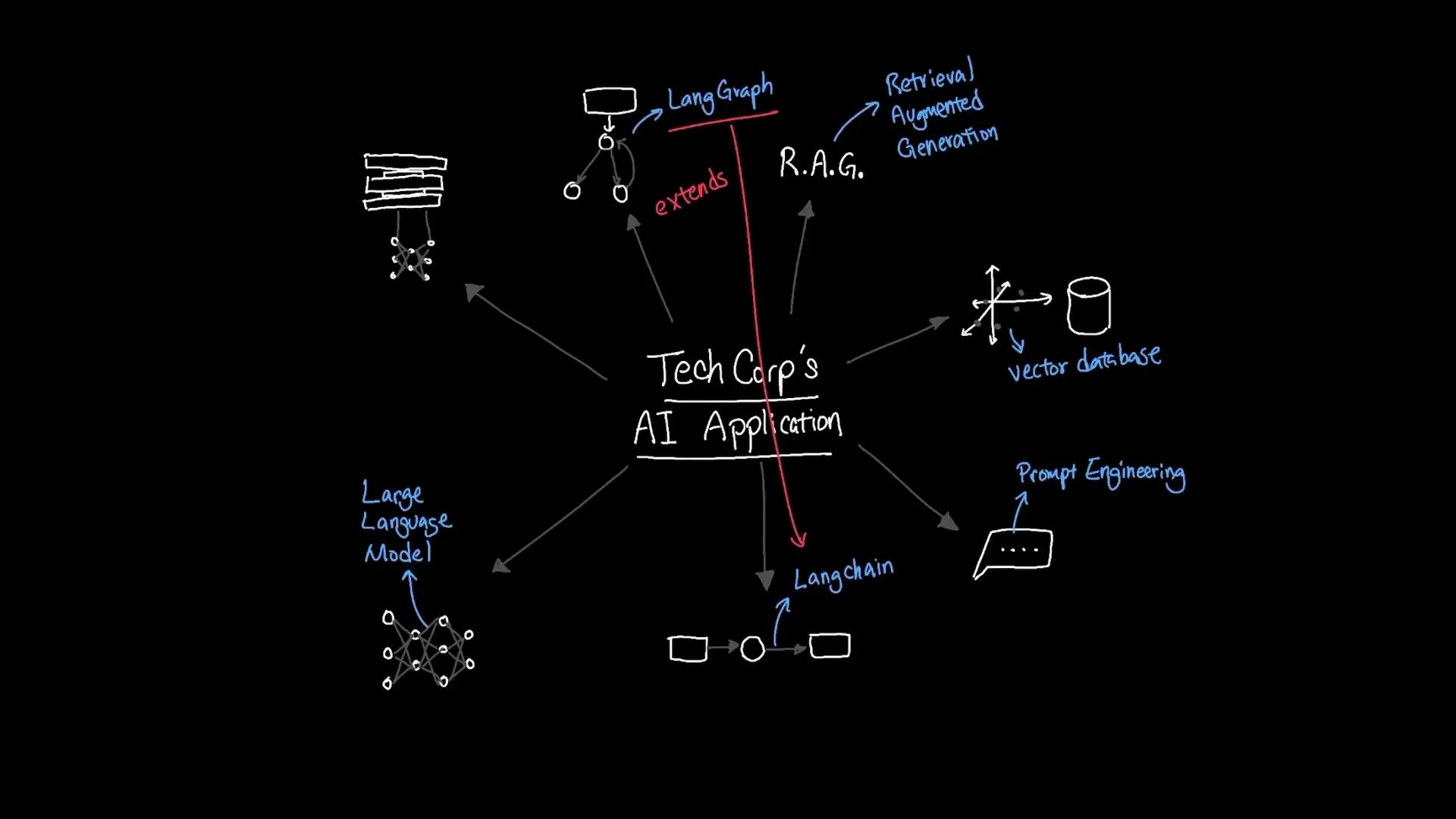 A hand-drawn blackboard-style diagram titled "Tech Corp's AI Application" with arrows connecting a central node to components like Large Language Model, LangChain, LangGraph (extends), R.A.G. (Retrieval-Augmented Generation), vector database, and Prompt Engineering. Simple sketches of neural nets, data stacks, and flow boxes illustrate the system architecture.