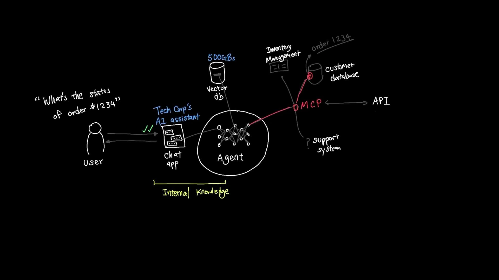 A hand-drawn system diagram showing a user asking "What's the status of order #1234" to Tech Corp's AI chat assistant and agent. The agent connects to internal knowledge (a vector DB) and external systems (customer database, inventory/support) via an MCP/API to fetch the information.