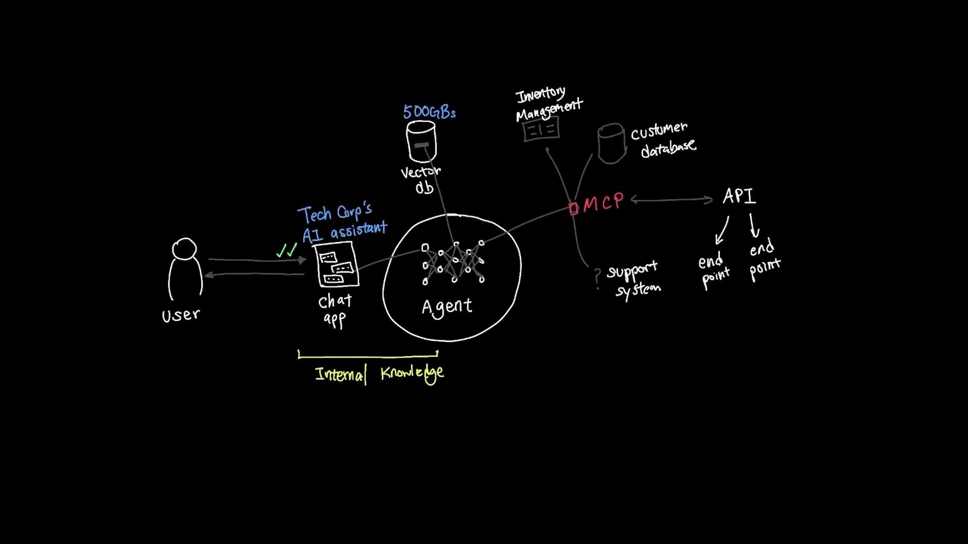 A hand-drawn architecture diagram showing a user chatting with "Tech Corp's AI assistant" through a chat app. The assistant's agent links to a vector database and external systems (customer DB, inventory management, APIs) via an intermediary labeled "MCP."