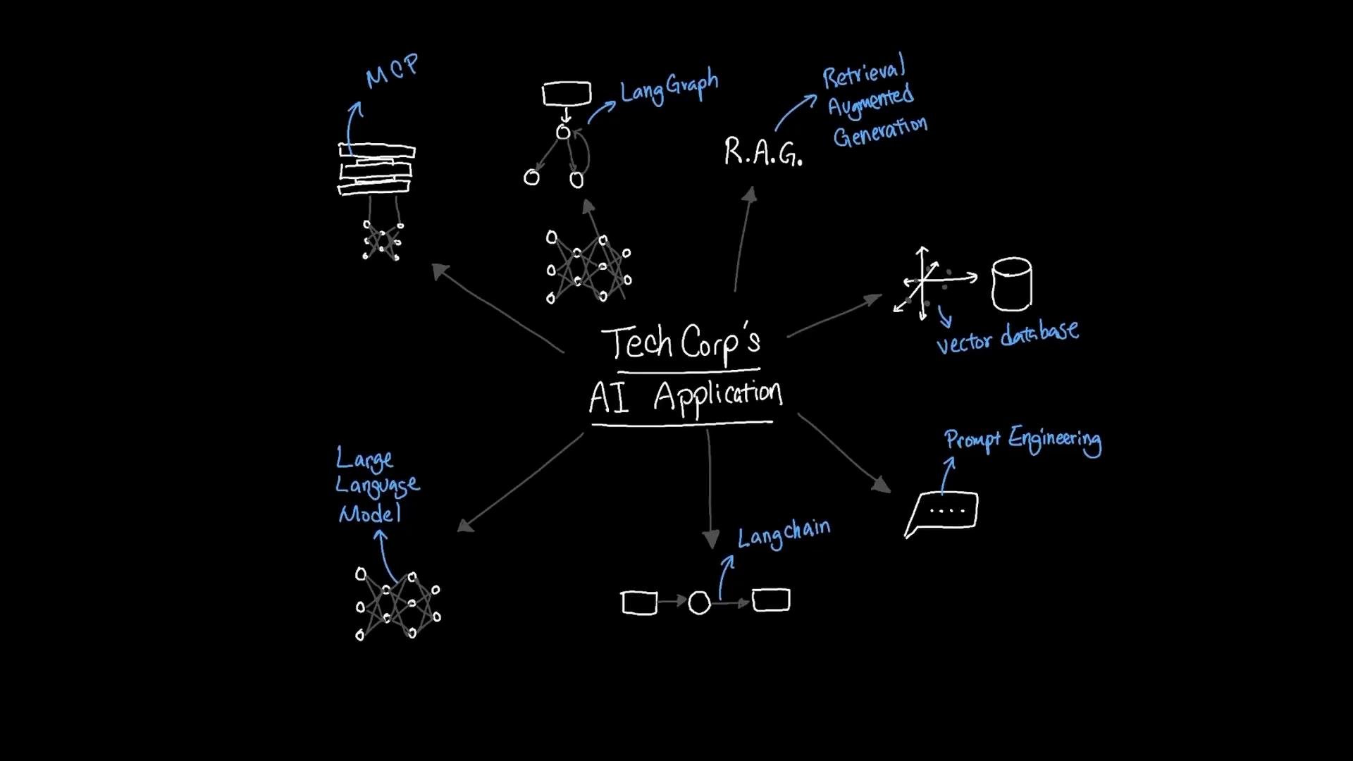 A hand-drawn blackboard-style diagram titled "Tech Corp's AI Application" with a central node and arrows pointing to components like Large Language Model, R.A.G. (Retrieval Augmented Generation), vector database, LangChain, LangGraph, prompt engineering, and related modules. The sketch uses white and blue handwriting and simple icons to represent each component.