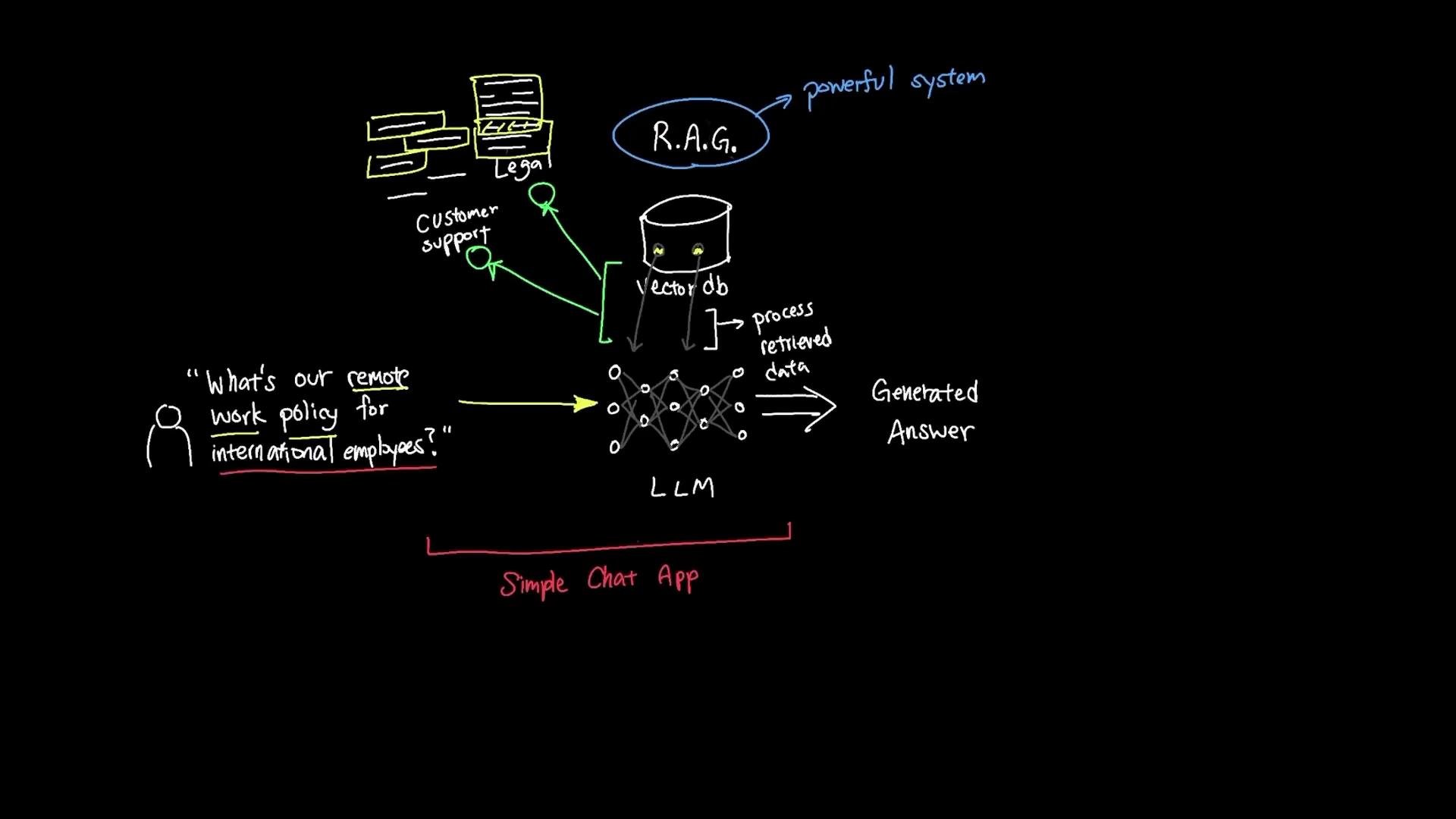 Practice Labs RAG Implementation - KodeKloud