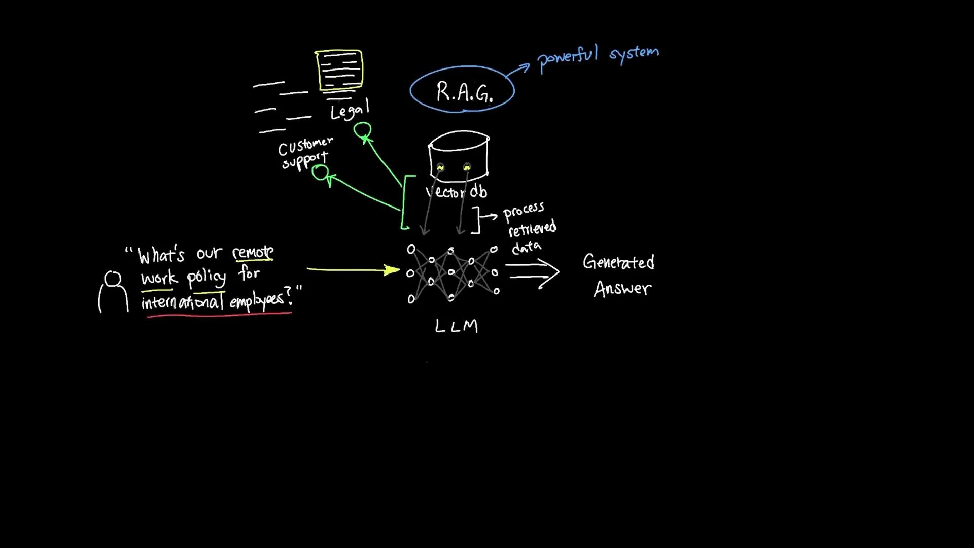 A hand-drawn diagram of a retrieval-augmented generation (RAG) pipeline: a user question is fed into an LLM which queries a vector database of legal and customer-support documents and then produces a generated answer.