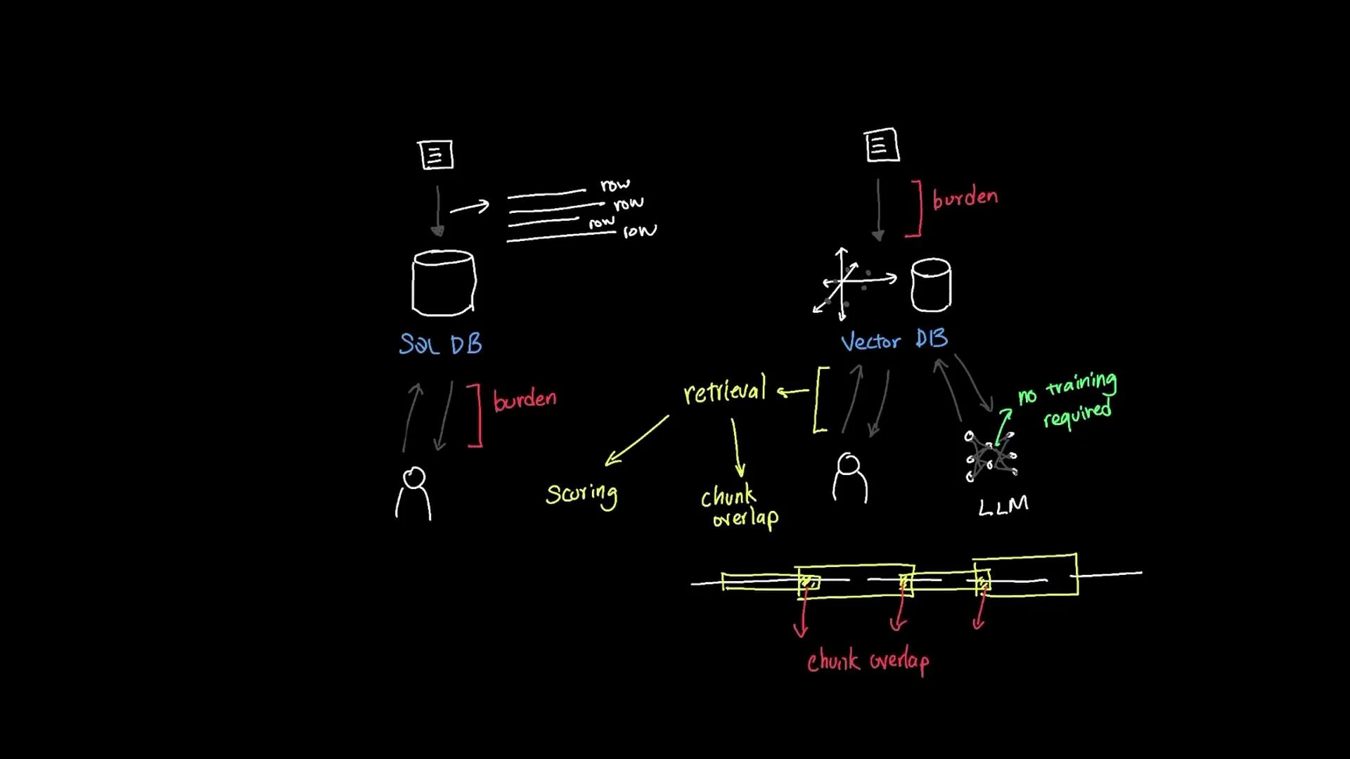 A hand-drawn diagram comparing a traditional SQL database (rows, user burden) on the left to a vector database workflow on the right, showing retrieval feeding into scoring and chunk-overlap and then into an LLM. The sketch highlights chunking, overlap arrows, and notes like "no training required."