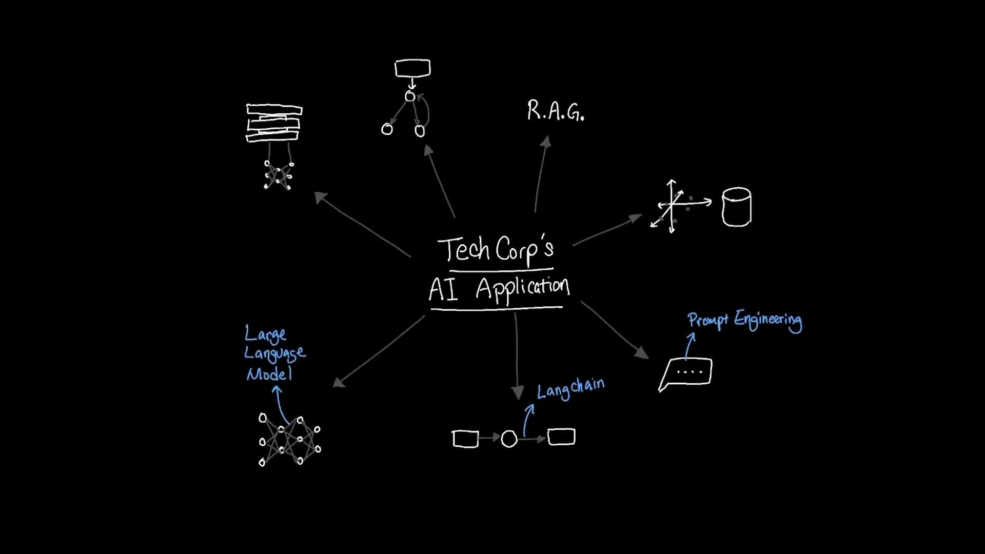 A hand-drawn chalkboard-style diagram labeled "Tech Corp's AI Application" sits in the center with arrows radiating outward. It links to sketches of components like a Large Language Model, LangChain pipeline, R.A.G., prompt engineering, and a vector/database icon.