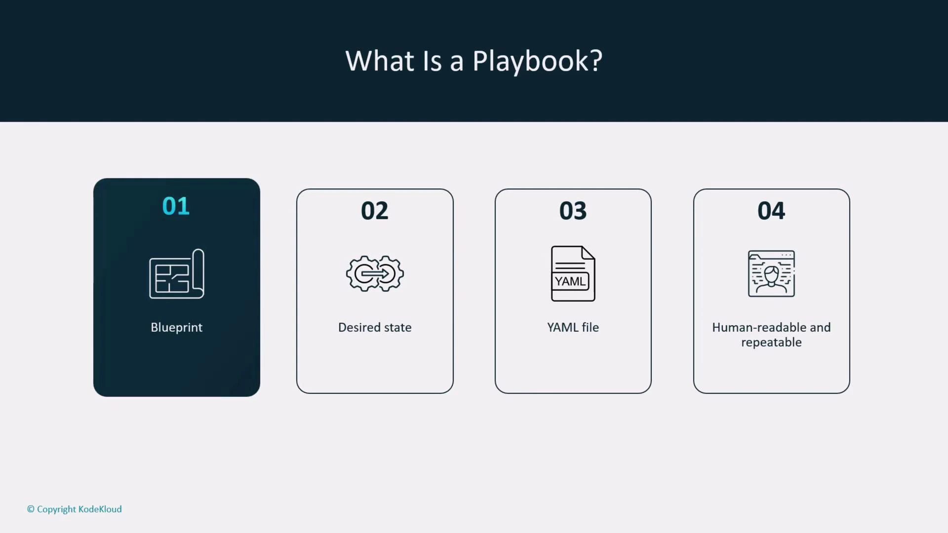 A presentation slide titled "What Is a Playbook?" showing four numbered cards: 01 Blueprint, 02 Desired state, 03 YAML file, and 04 Human-readable and repeatable, each with a small icon. The layout explains key characteristics of a playbook.