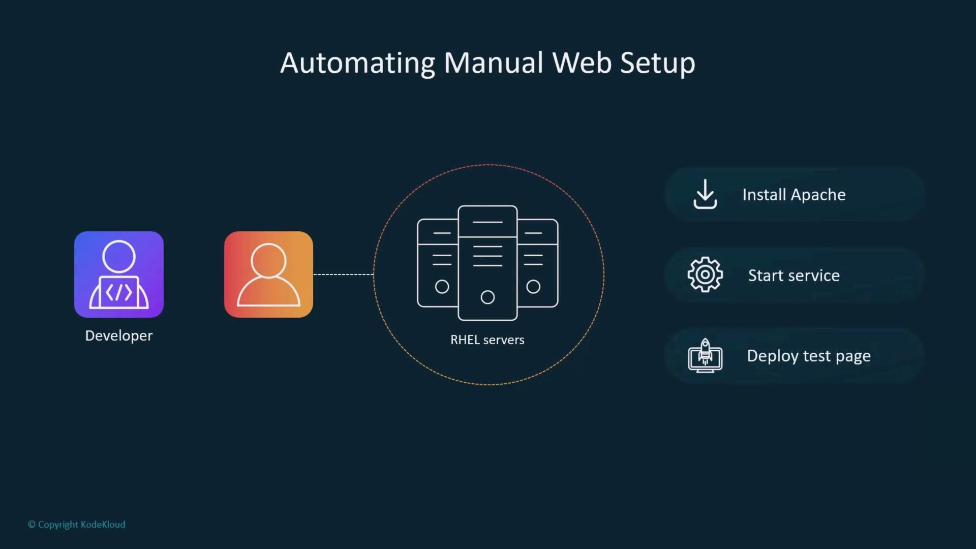 A slide titled "Automating Manual Web Setup" showing a developer icon connected to a group of RHEL servers. To the right are three listed steps: Install Apache, Start service, and Deploy test page.