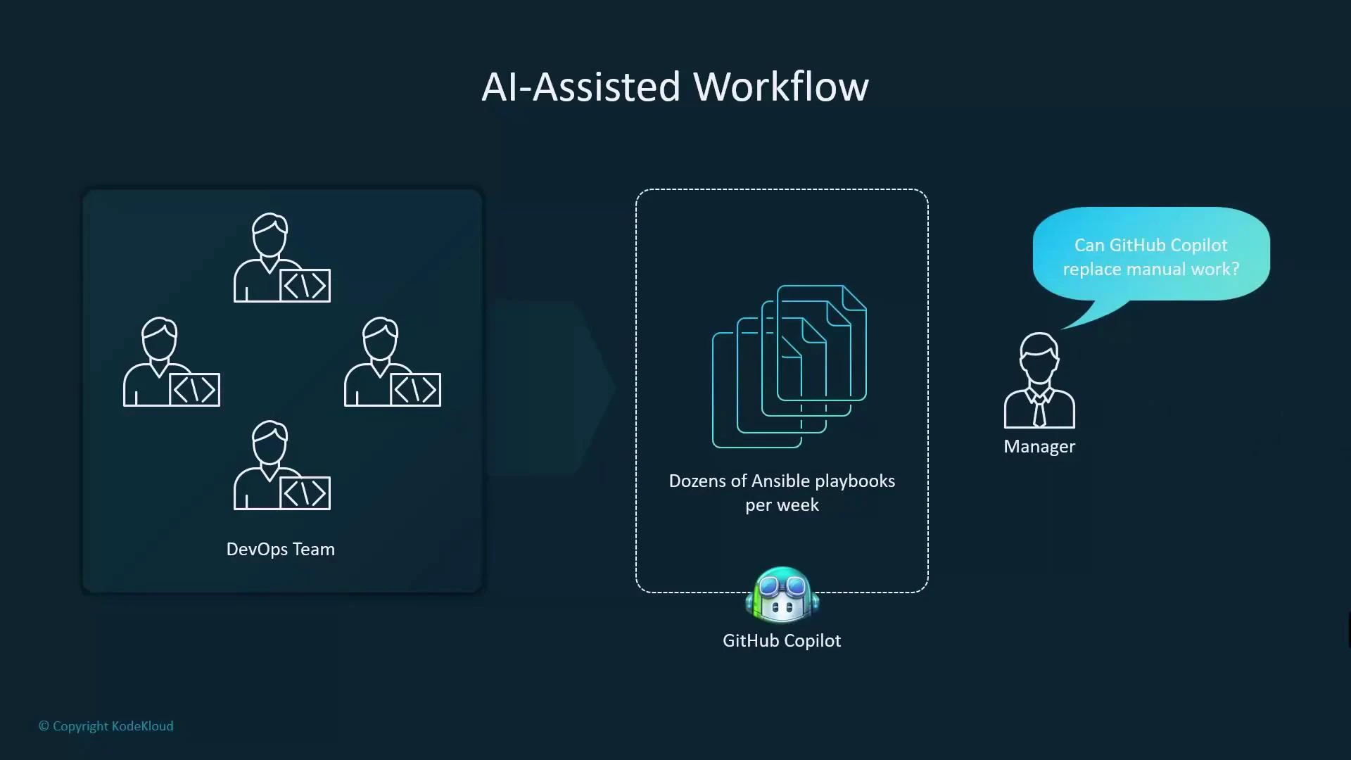 The image is a slide titled "AI-Assisted Workflow" showing a DevOps team on the left, a stack of Ansible playbooks in the center labeled "Dozens of Ansible playbooks per week" with a GitHub Copilot icon beneath. On the right a manager icon has a speech bubble asking, "Can GitHub Copilot replace manual work?"
