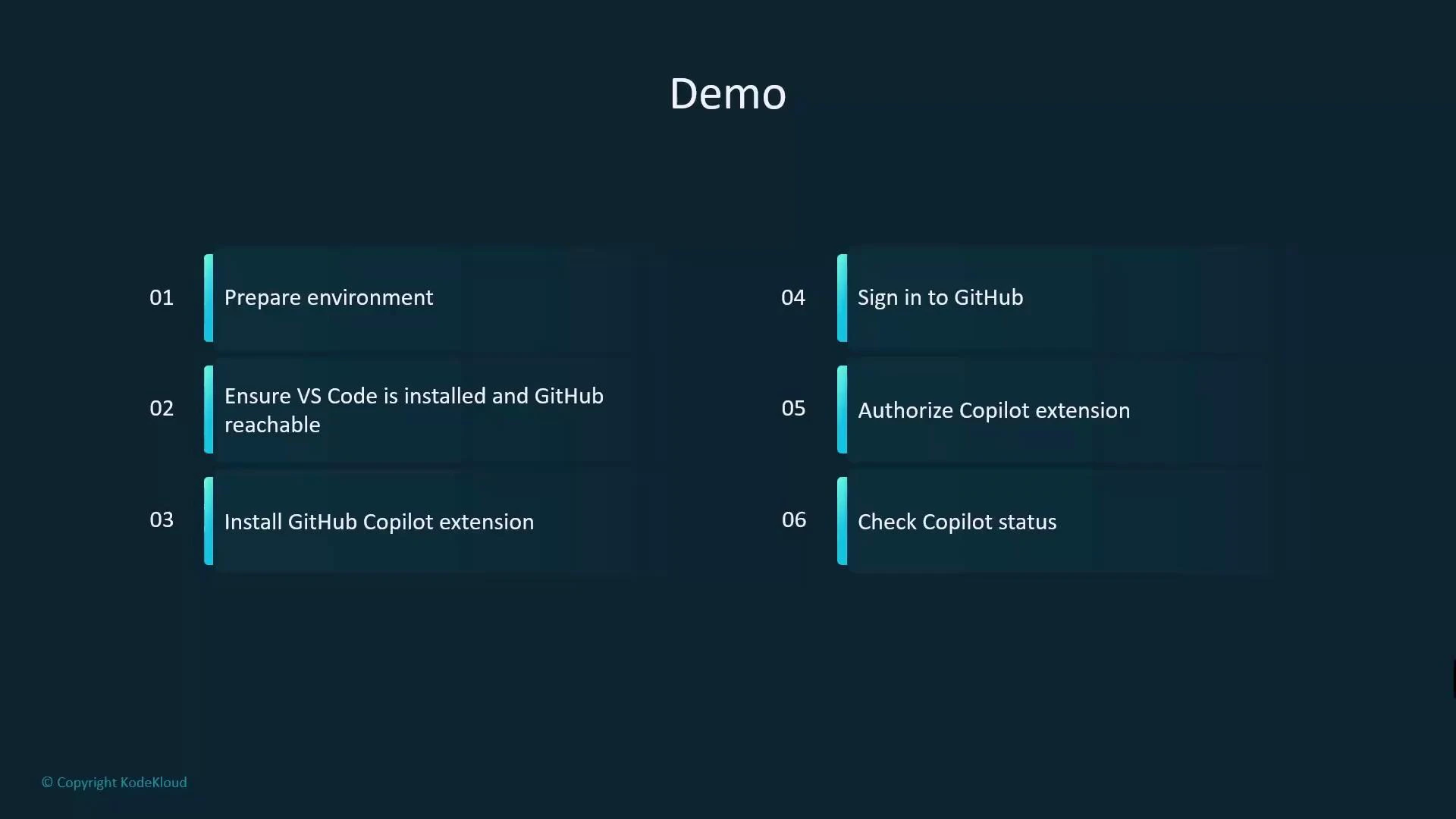 A presentation slide titled "Demo" showing six numbered steps for installing and configuring GitHub Copilot in VS Code. Steps include preparing the environment, ensuring VS Code/GitHub reachability, installing and authorizing the Copilot extension, signing in to GitHub, and checking Copilot status.