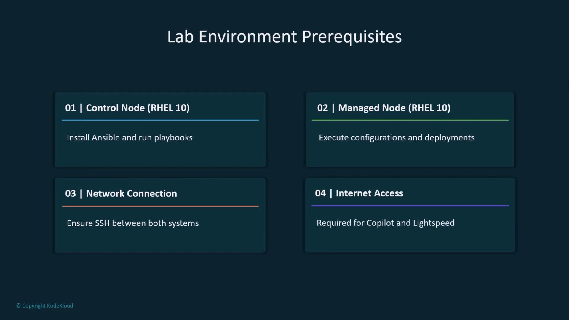 A presentation slide titled "Lab Environment Prerequisites" showing four requirement cards: 01 Control Node (RHEL 10) to install Ansible and run playbooks, 02 Managed Node (RHEL 10) to execute configurations, 03 Network Connection to ensure SSH between systems, and 04 Internet Access required for Copilot and Lightspeed.