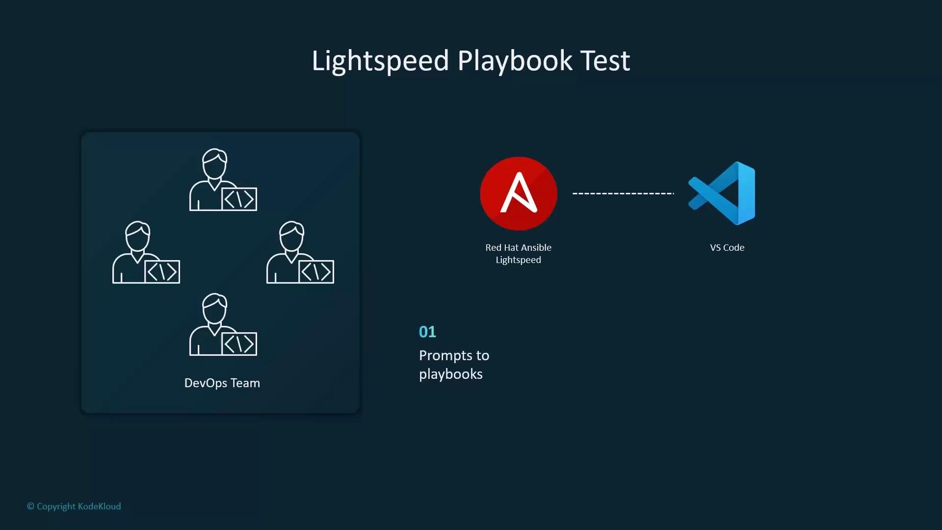 A slide titled "Lightspeed Playbook Test" showing a DevOps team on the left and a flow on the right from the Red Hat Ansible Lightspeed logo to the VS Code logo, with the caption "Prompts to playbooks."