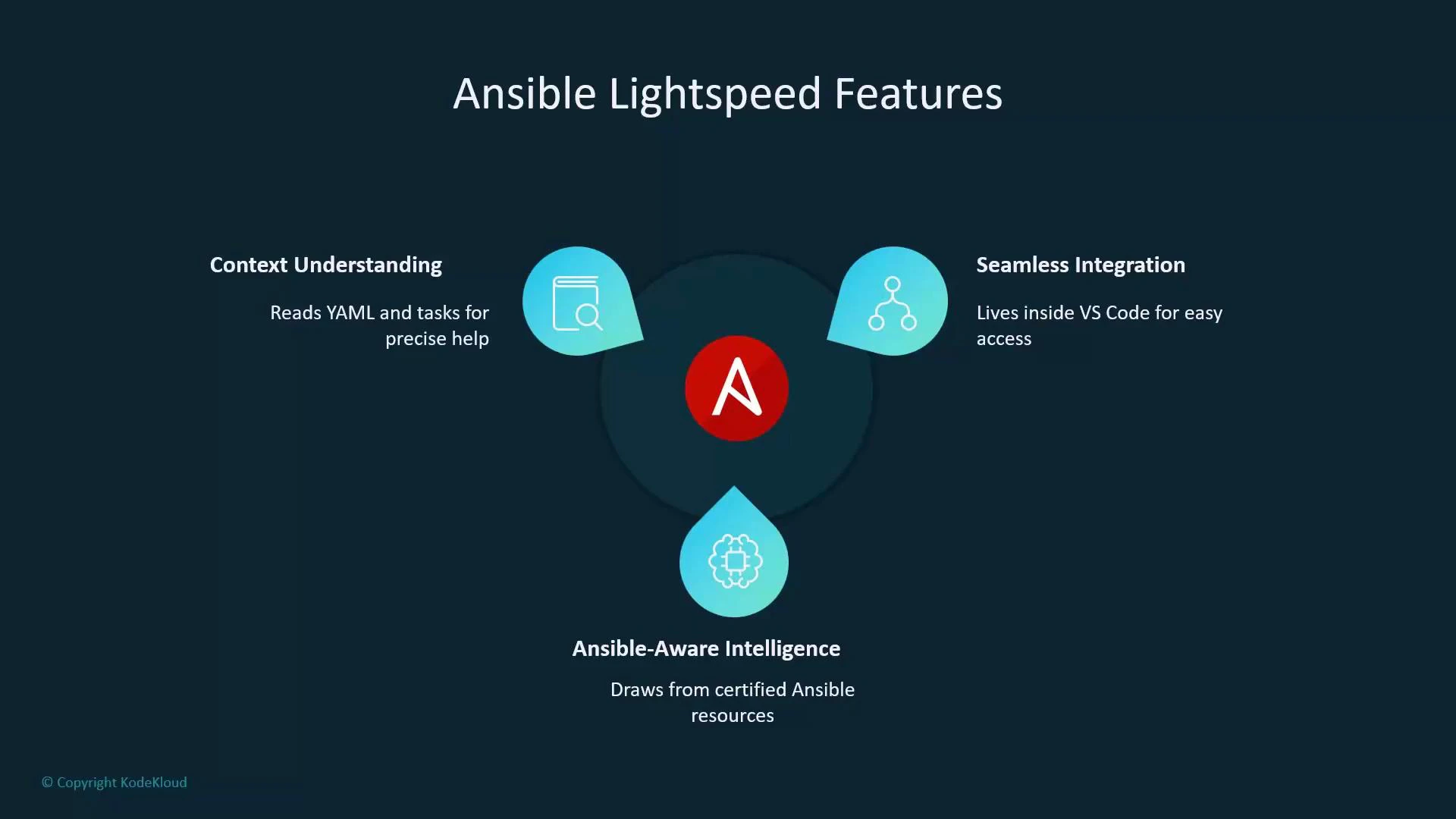 A presentation slide titled "Ansible Lightspeed Features" with a central Ansible logo connected to three feature callouts: Context Understanding ("Reads YAML and tasks for precise help"), Seamless Integration ("Lives inside VS Code for easy access"), and Ansible-Aware Intelligence ("Draws from certified Ansible resources").