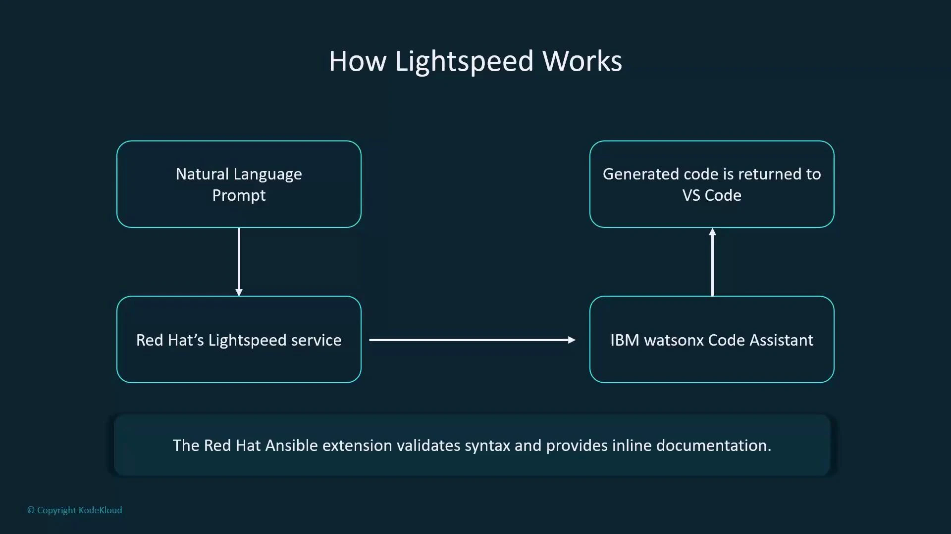 A flowchart titled "How Lightspeed Works" showing a Natural Language Prompt sent to Red Hat's Lightspeed service, which interacts with IBM watsonx Code Assistant and returns generated code to VS Code. A caption at the bottom notes the Red Hat Ansible extension validates syntax and provides inline documentation.