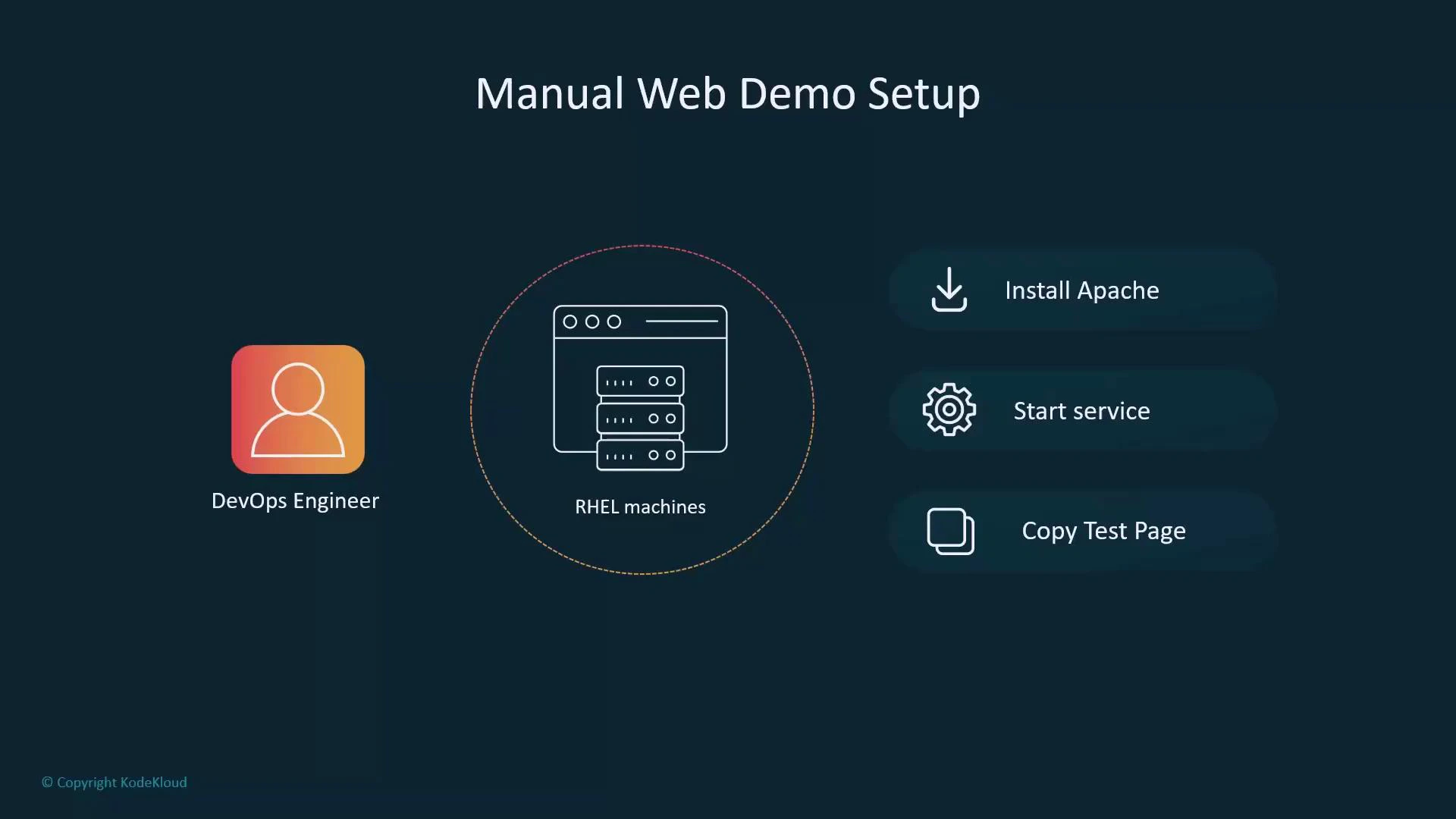 The slide titled "Manual Web Demo Setup" shows a DevOps Engineer icon on the left, a central graphic labeled "RHEL machines," and three right-side steps: "Install Apache," "Start service," and "Copy Test Page." It outlines the manual steps for setting up a web demo on RHEL servers.