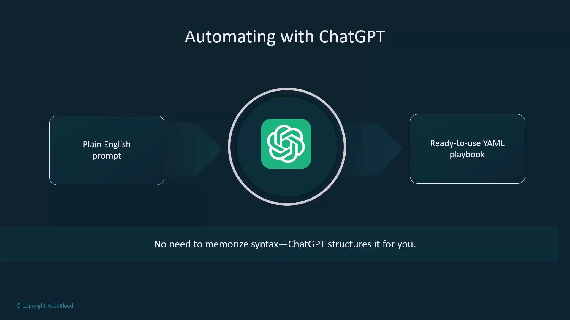 A slide titled "Automating with ChatGPT" showing a flow from a "Plain English prompt" through the ChatGPT logo to a "Ready-to-use YAML playbook." The caption reads, "No need to memorize syntax—ChatGPT structures it for you."