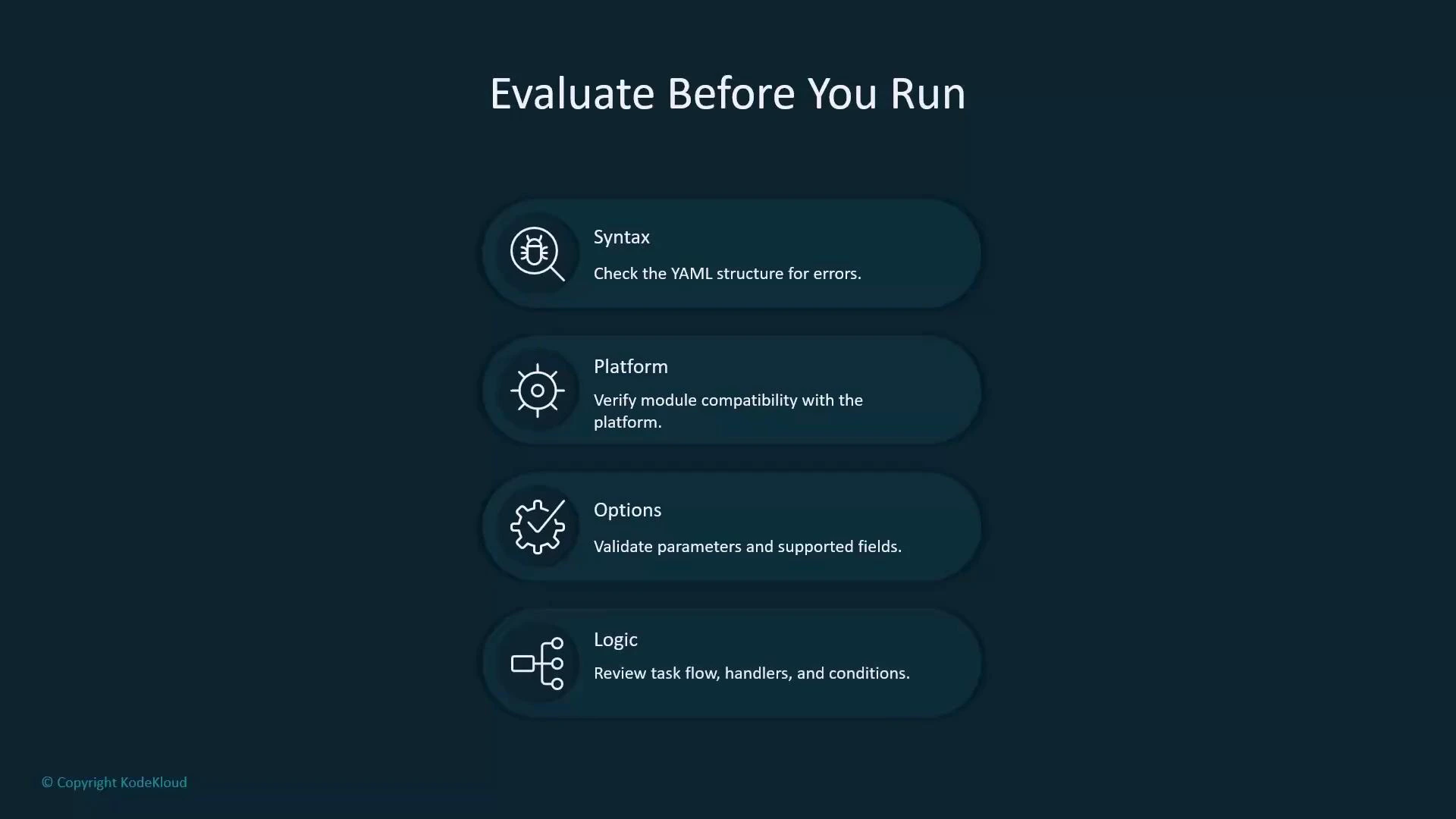 A presentation slide titled "Evaluate Before You Run" that lists four checklist items: Syntax, Platform, Options, and Logic. Each item has a short note (e.g., check YAML structure, verify module compatibility, validate parameters, review task flow).
