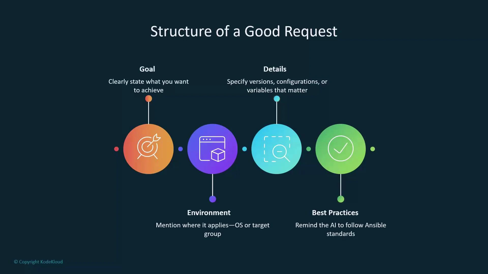 An infographic titled "Structure of a Good Request" with four colorful circular icons. Each icon is labeled Goal, Environment, Details, and Best Practices, giving short tips like state what you want, mention OS/target, specify versions, and remind the AI to follow standards.