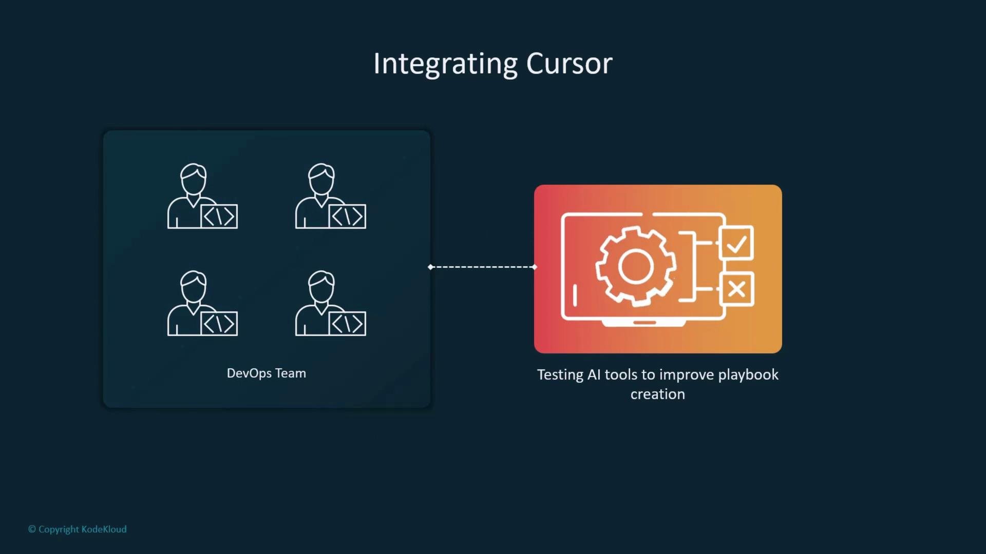 A slide titled "Integrating Cursor" showing a DevOps team icon on the left linked by a dotted line to a laptop/gear graphic on the right. The right panel is labeled "Testing AI tools to improve playbook creation."