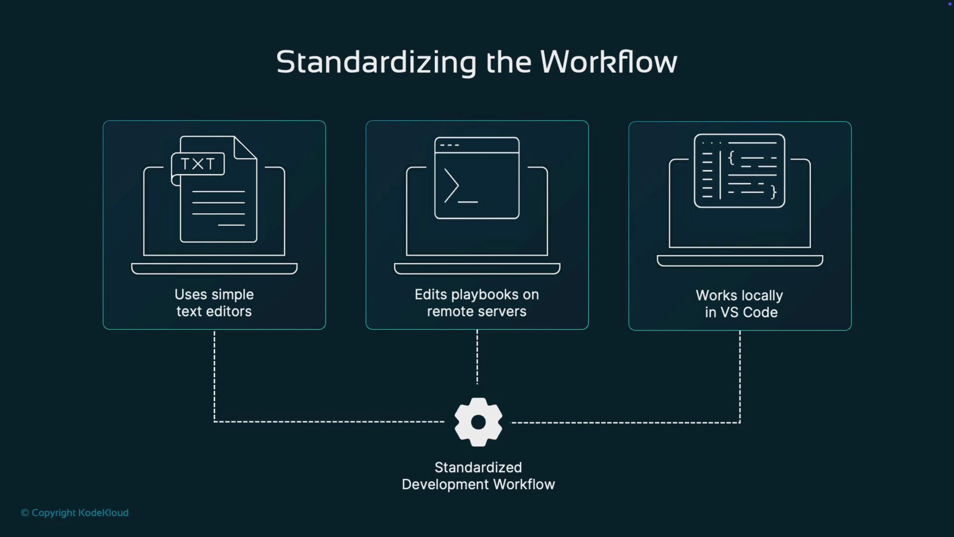 A dark-themed infographic titled "Standardizing the Workflow" with three laptop illustrations labeled "Uses simple text editors," "Edits playbooks on remote servers," and "Works locally in VS Code." Dashed lines connect each box to a central gear icon labeled "Standardized Development Workflow."