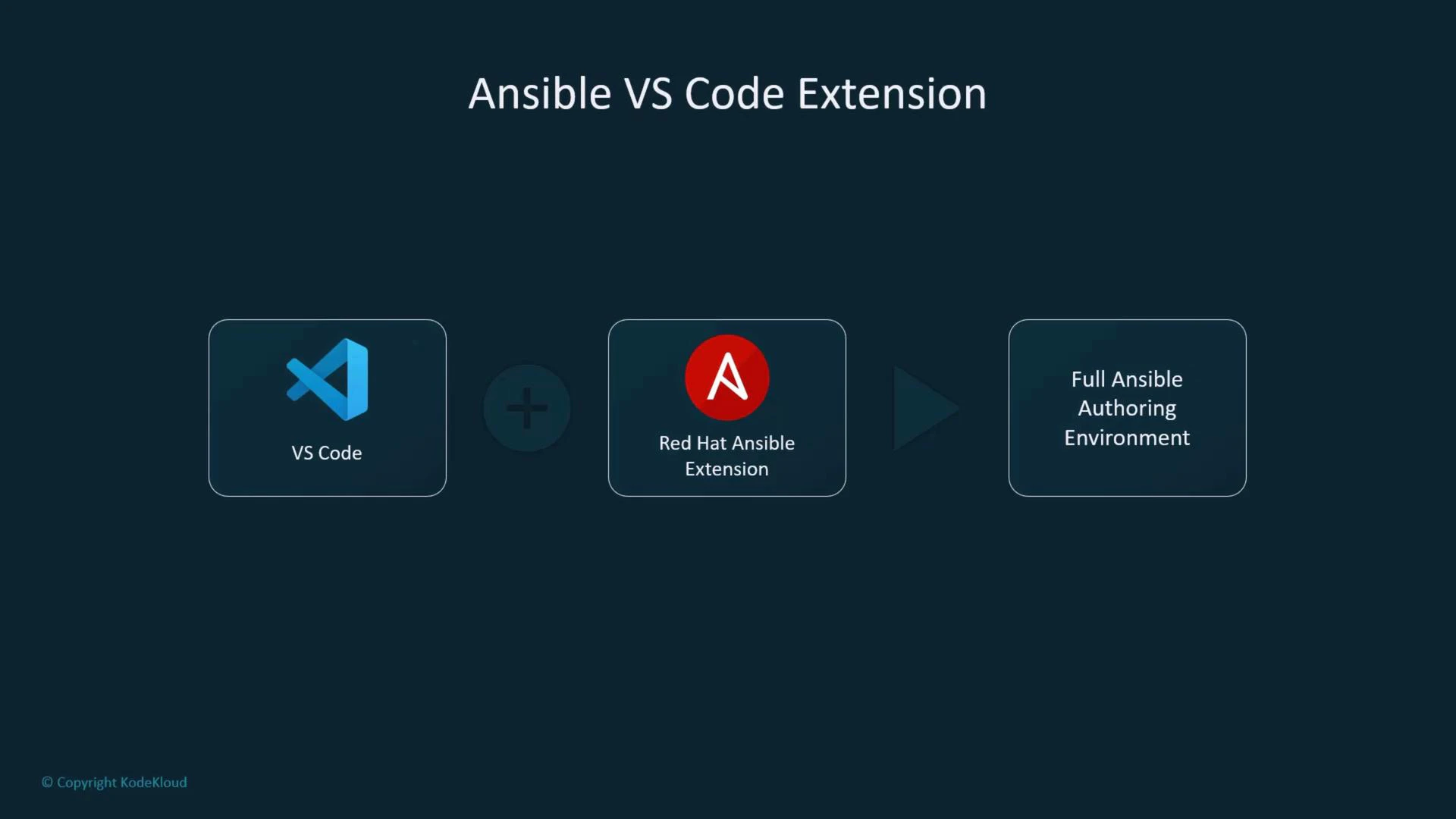 A presentation slide titled "Ansible VS Code Extension" showing a flow: the VS Code icon plus the Red Hat Ansible Extension icon leading to a "Full Ansible Authoring Environment" box.