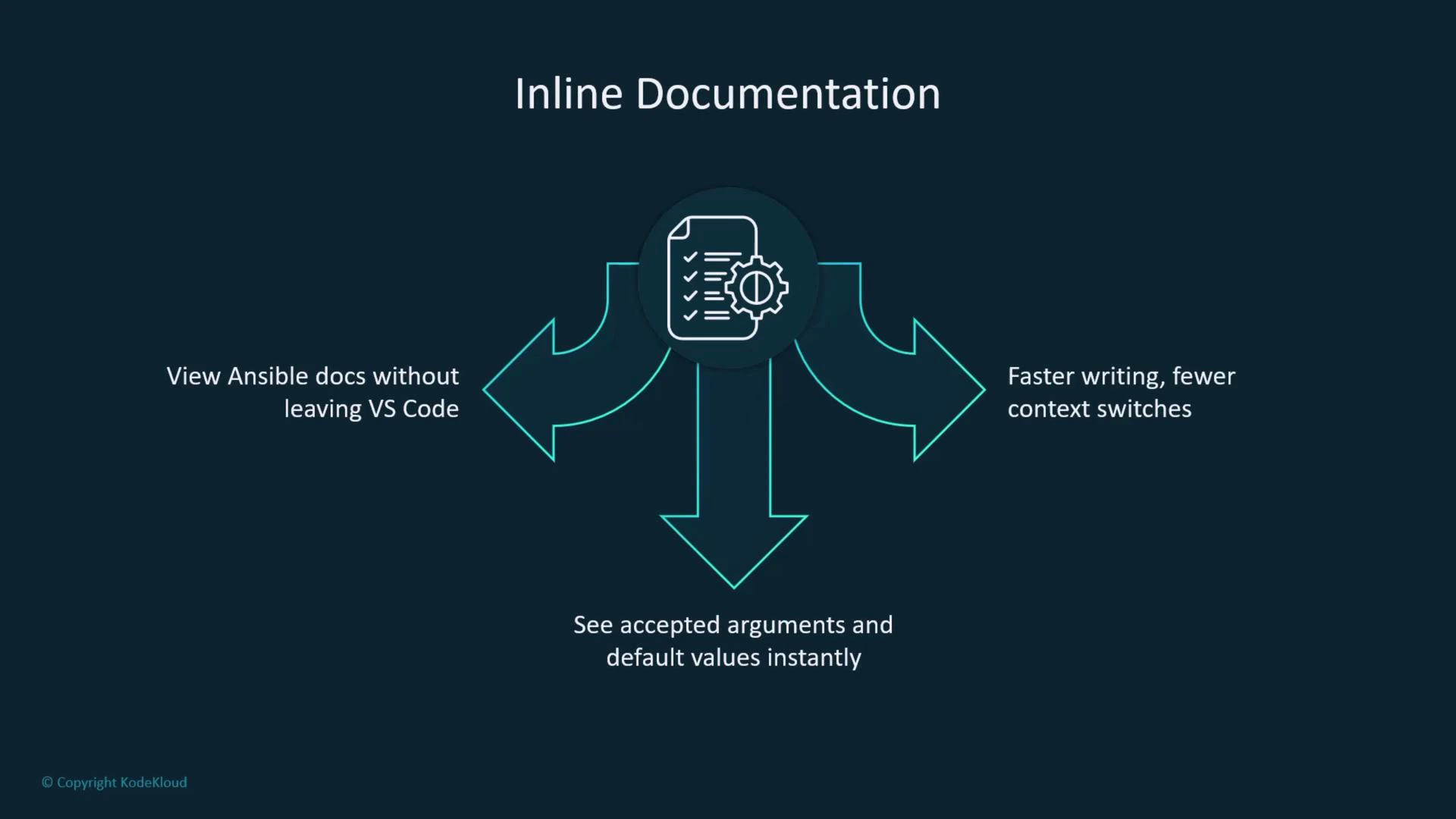 A presentation slide titled "Inline Documentation" with a central document-and-gear icon and three teal arrows pointing to benefits: "View Ansible docs without leaving VS Code," "See accepted arguments and default values instantly," and "Faster writing, fewer context switches." The design uses teal outlines on a dark background.