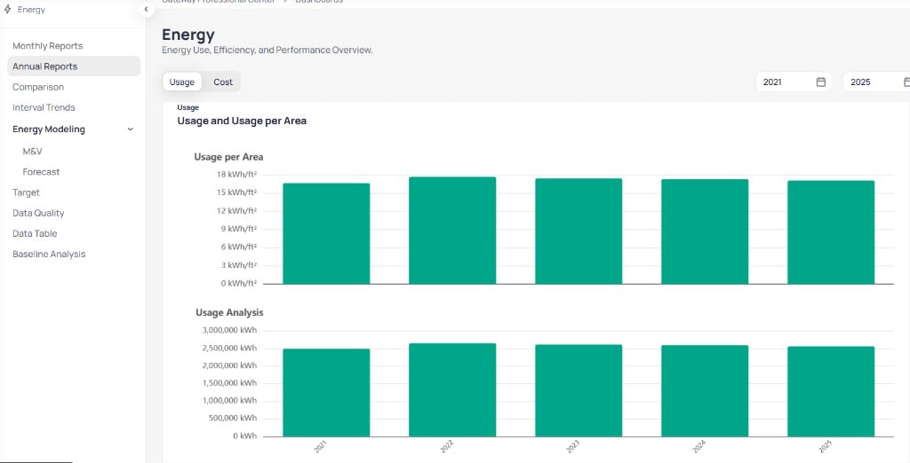 Building Energy Annual Reports with Usage selected showing Usage per Area chart in kWh per ft squared and Usage Analysis chart in kWh by year from 2021 to 2025