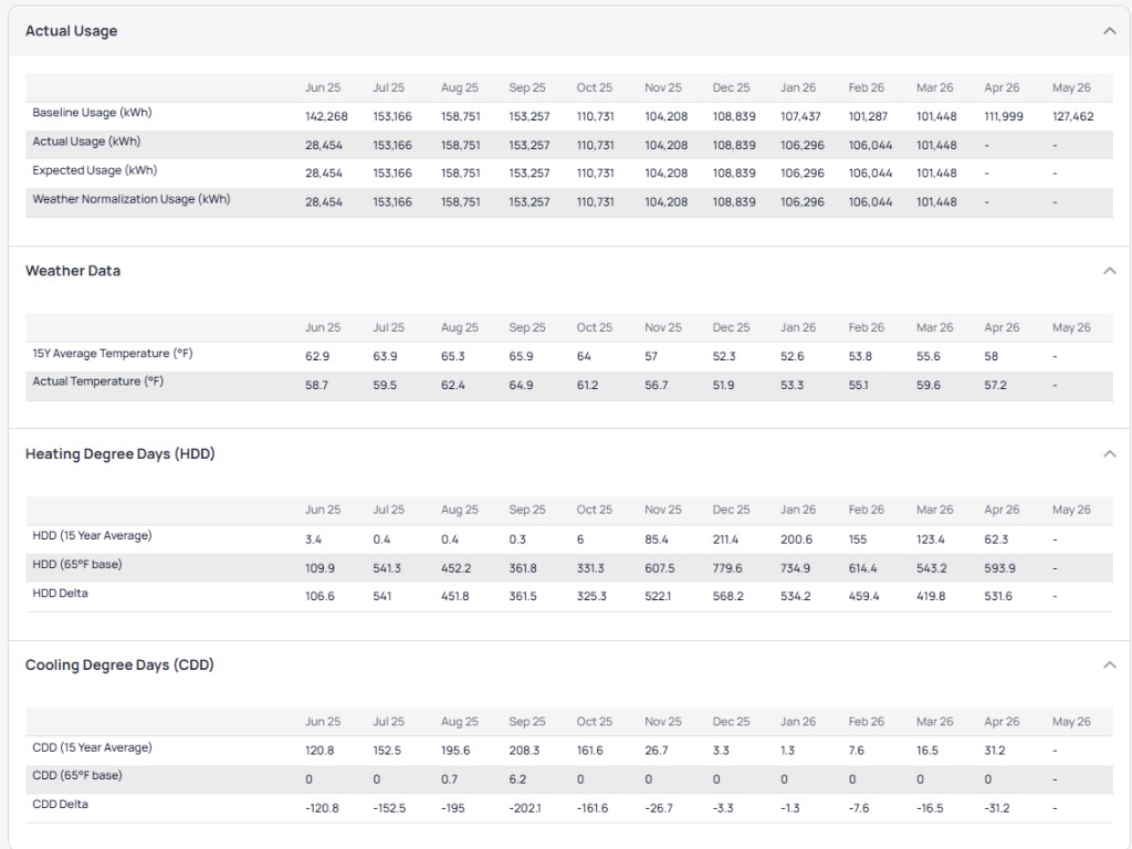 Baseline Analysis monthly tables showing Actual Usage with Baseline Actual Expected and Weather Normalized kWh by month, Weather Data with 15Y Average and Actual Temperature, and HDD and CDD tables with 15 year average 65 degree base and Delta rows from June 2025 through May 2026